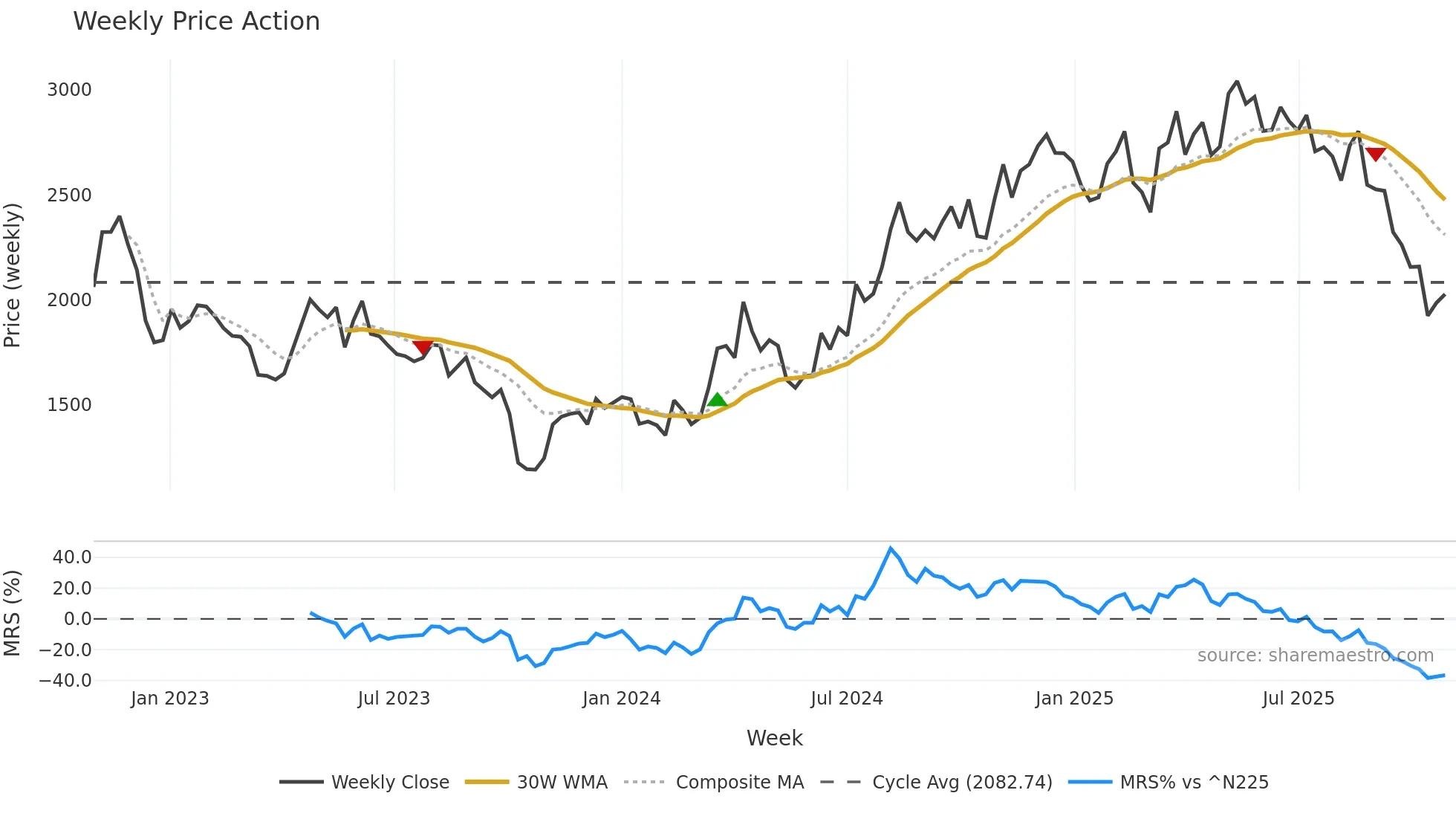 3064 weekly Price Action chart, closing 2025-10-27