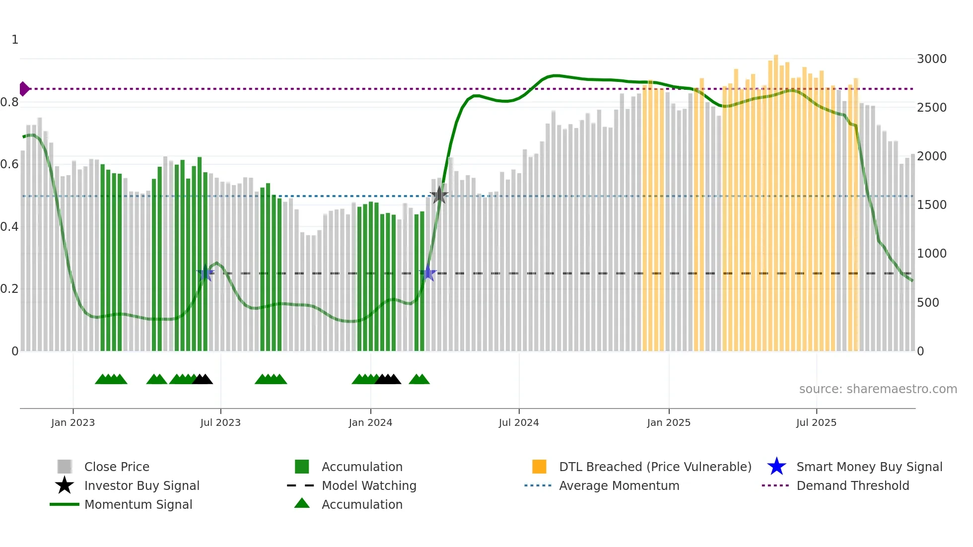 3064 weekly Smart Money chart