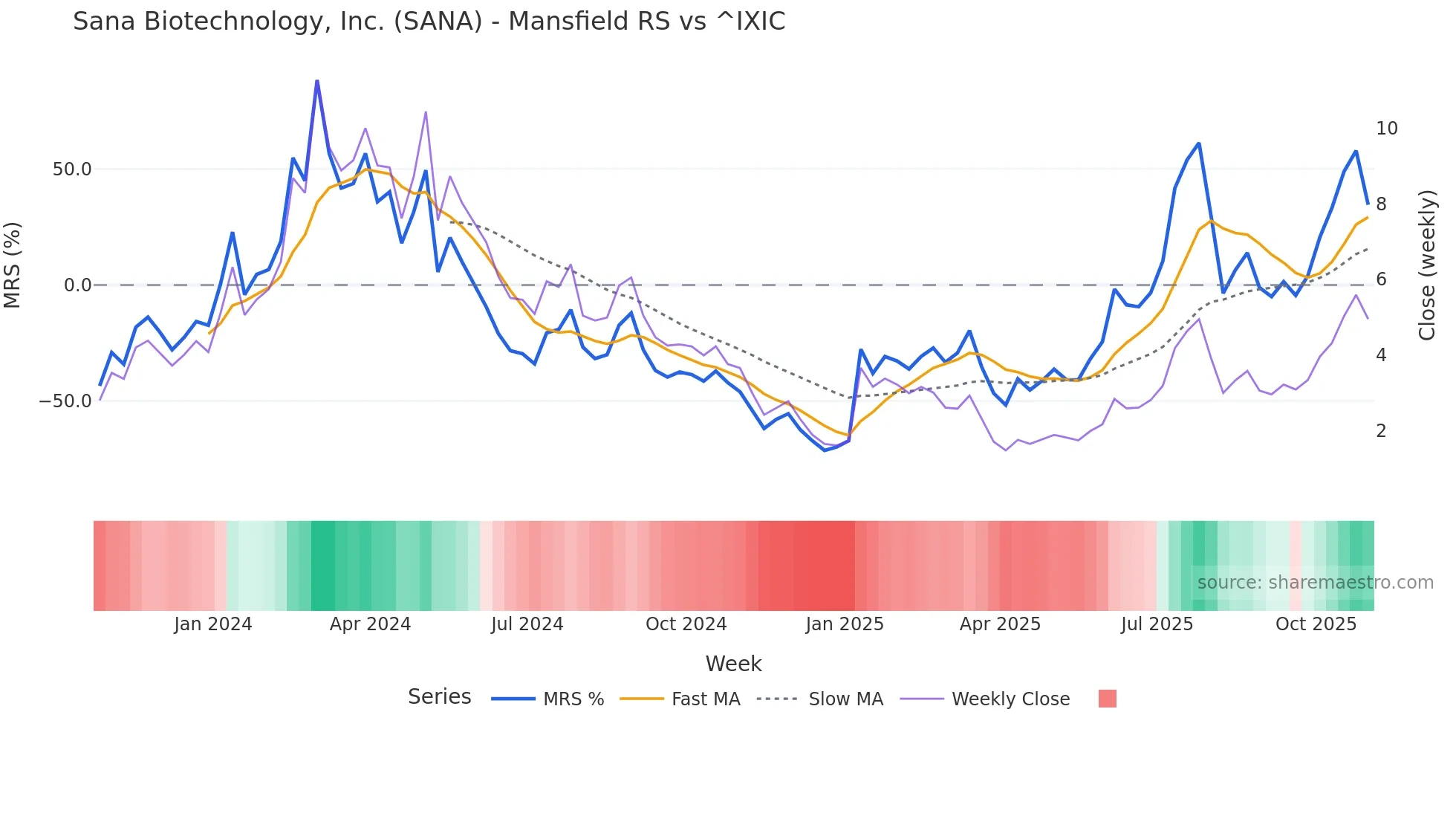 SANA Mansfield Relative Strength chart