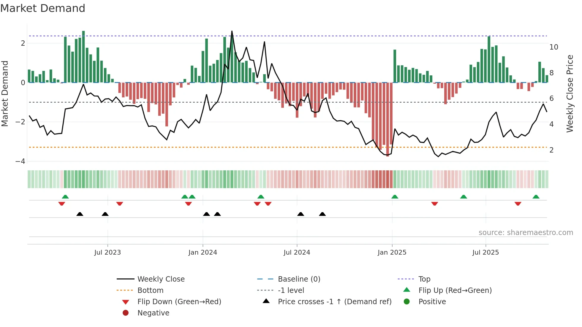 SANA weekly Market Demand chart