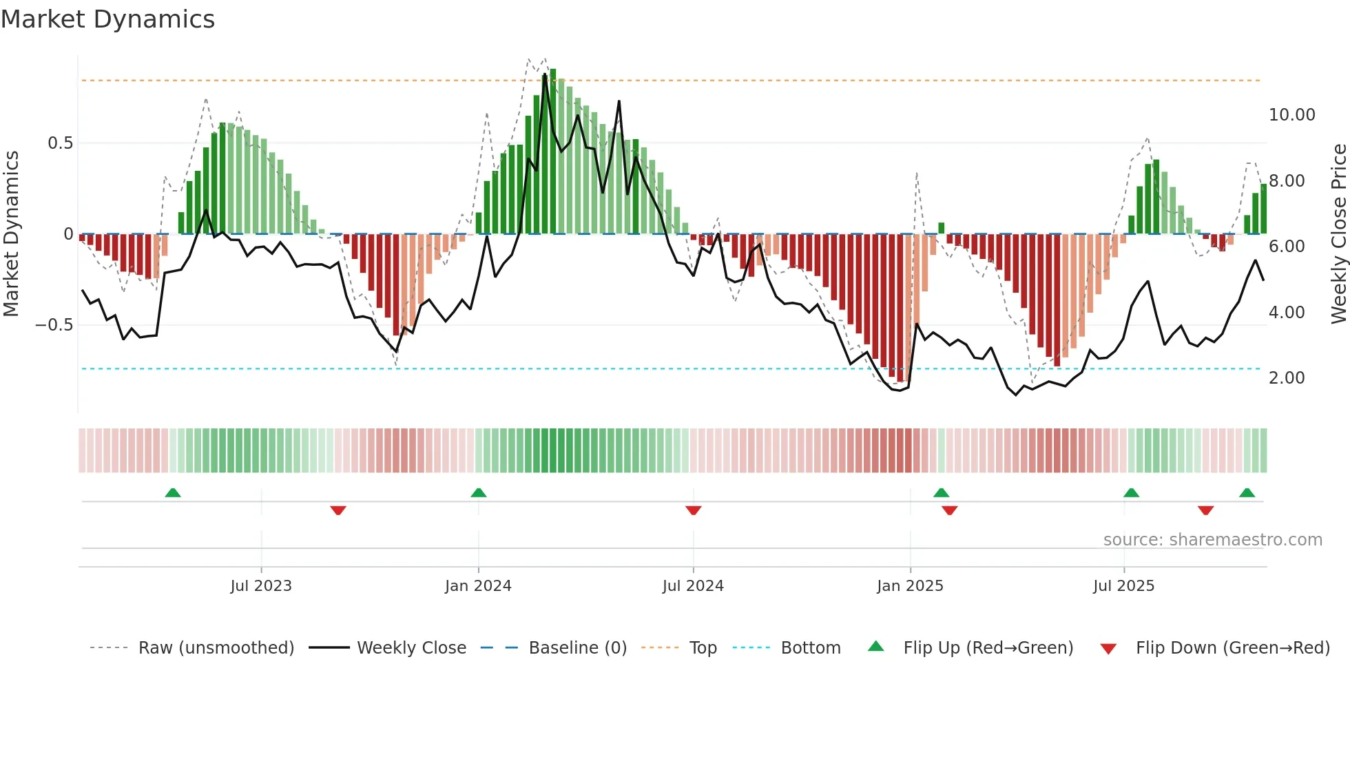 SANA weekly Market Dynamics chart