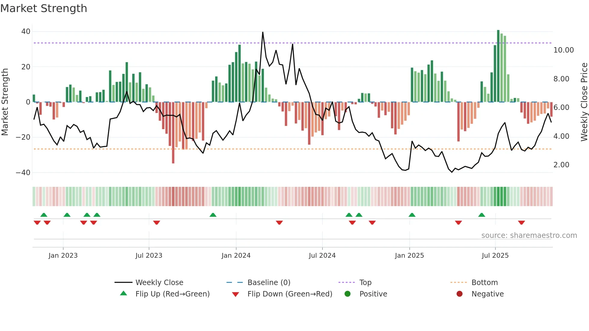 SANA weekly Market Strength chart