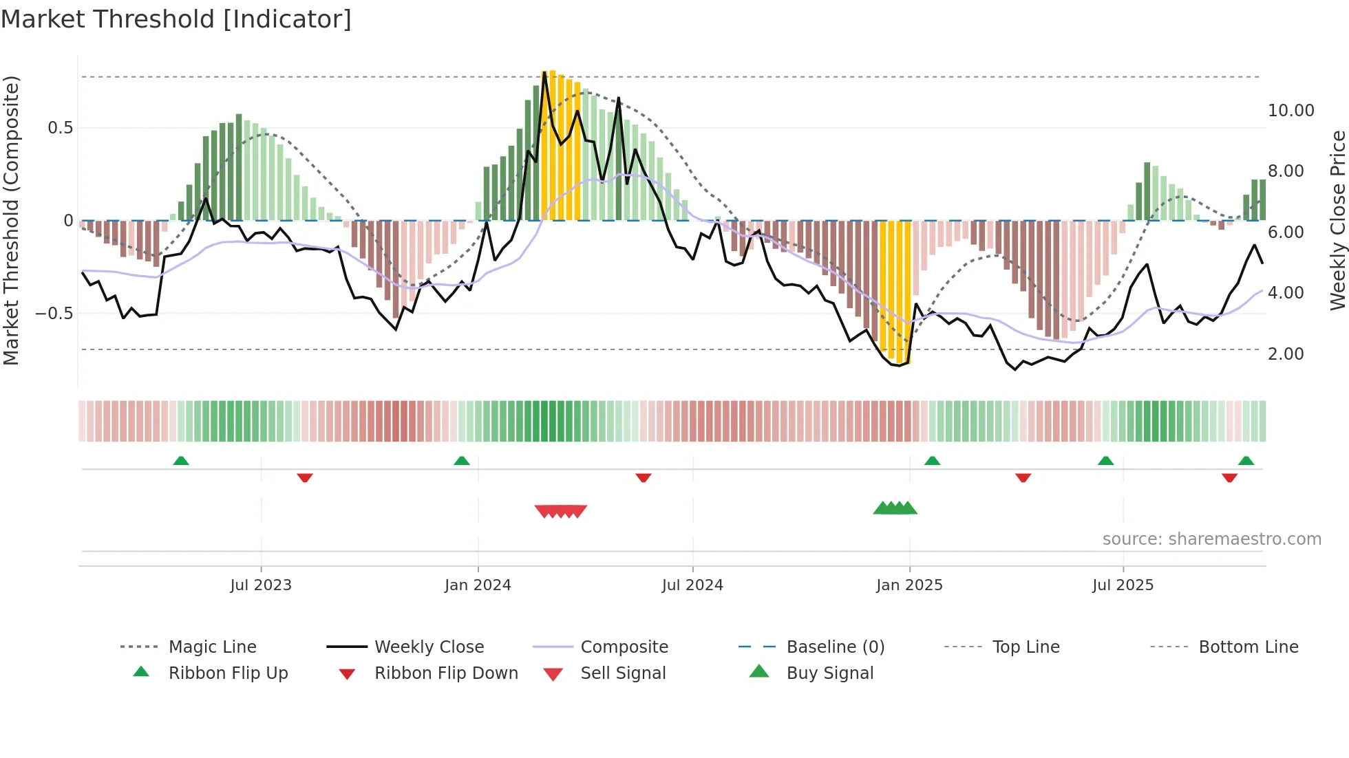SANA weekly Market Threshold chart
