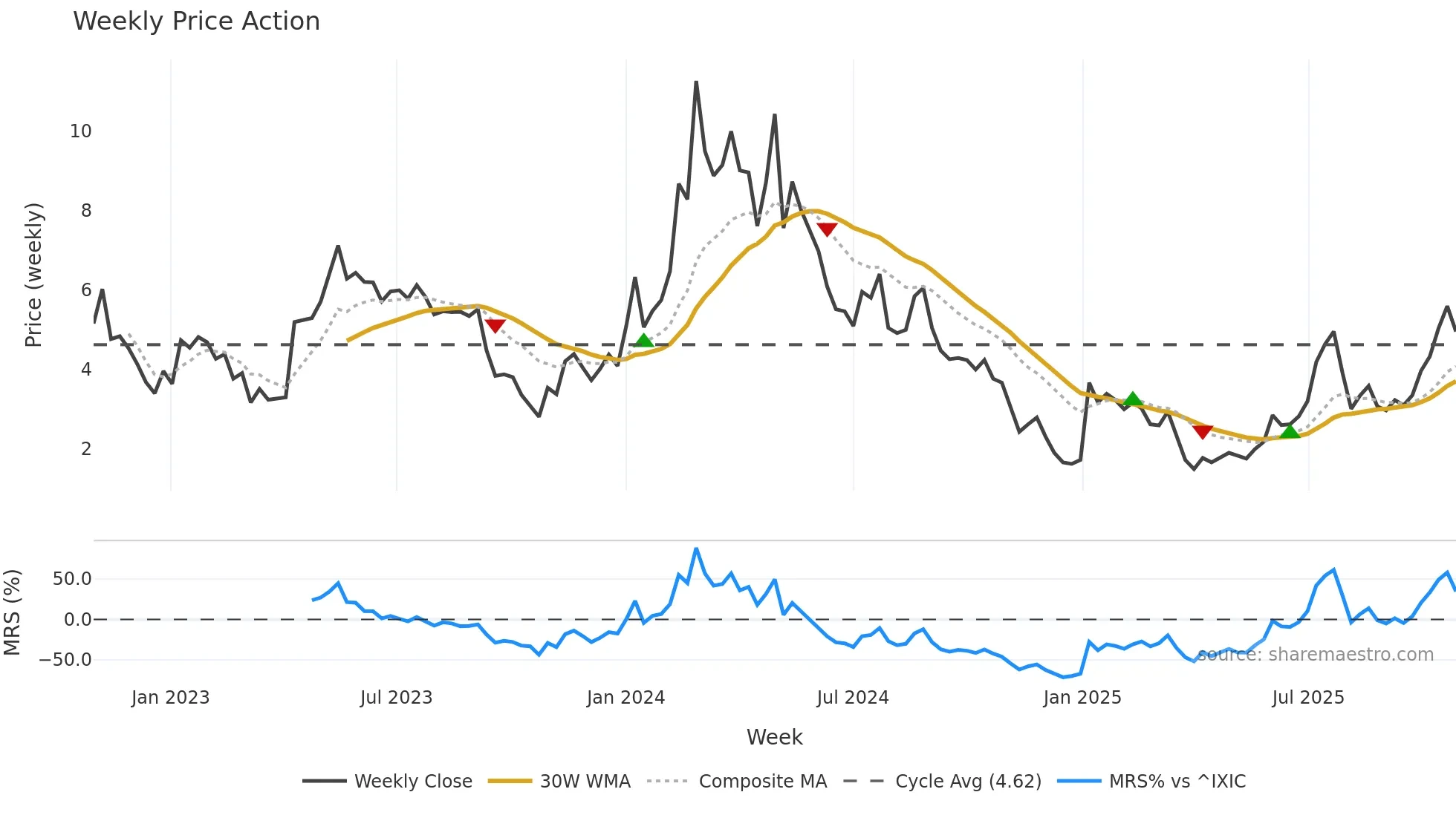 SANA weekly Price Action chart, closing 2025-10-27
