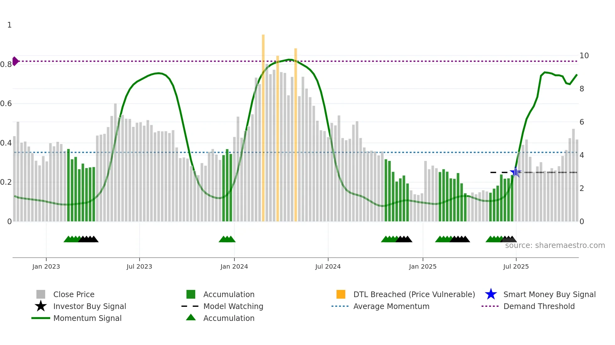 SANA weekly Smart Money chart