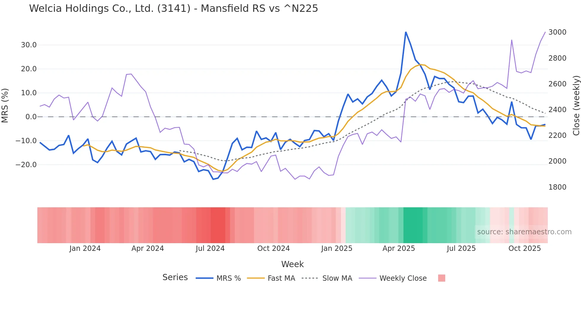 3141 Mansfield Relative Strength chart