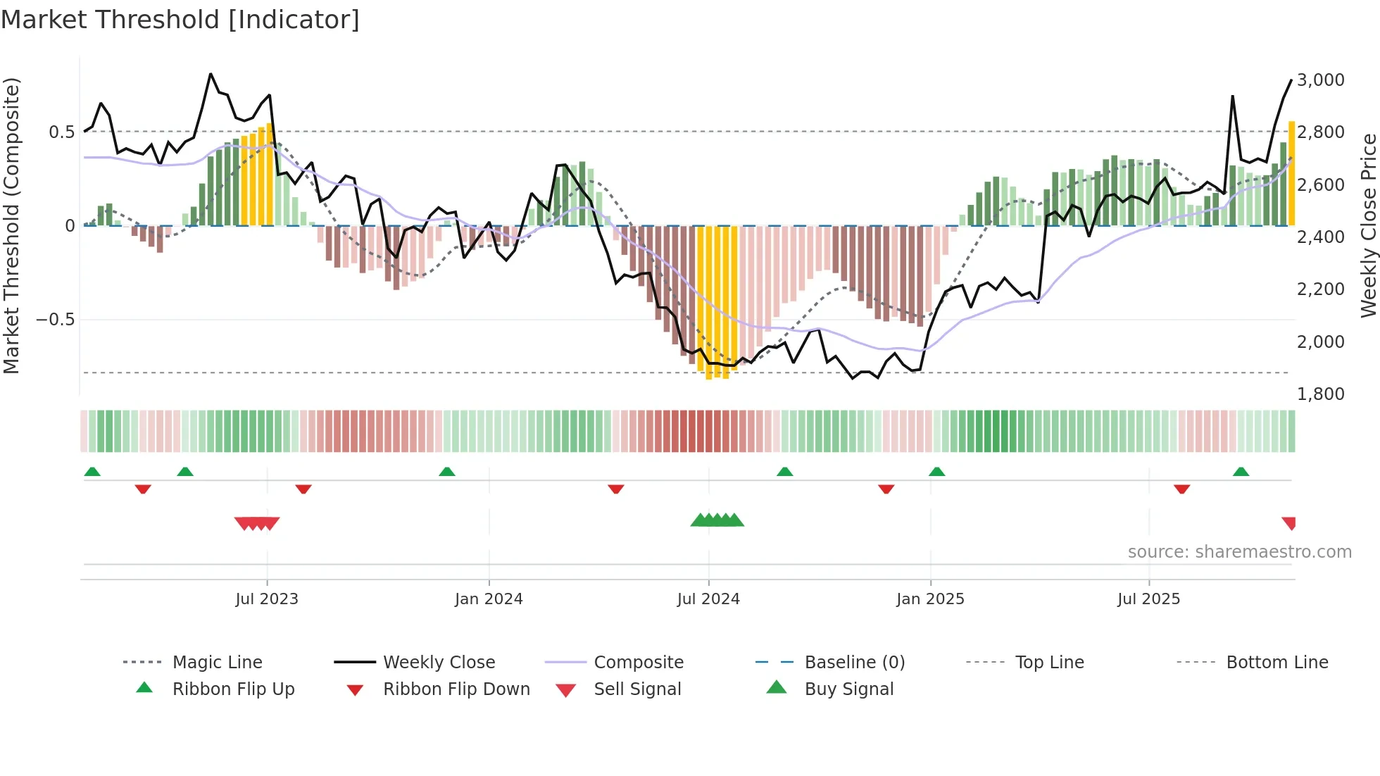 3141 weekly Market Threshold chart