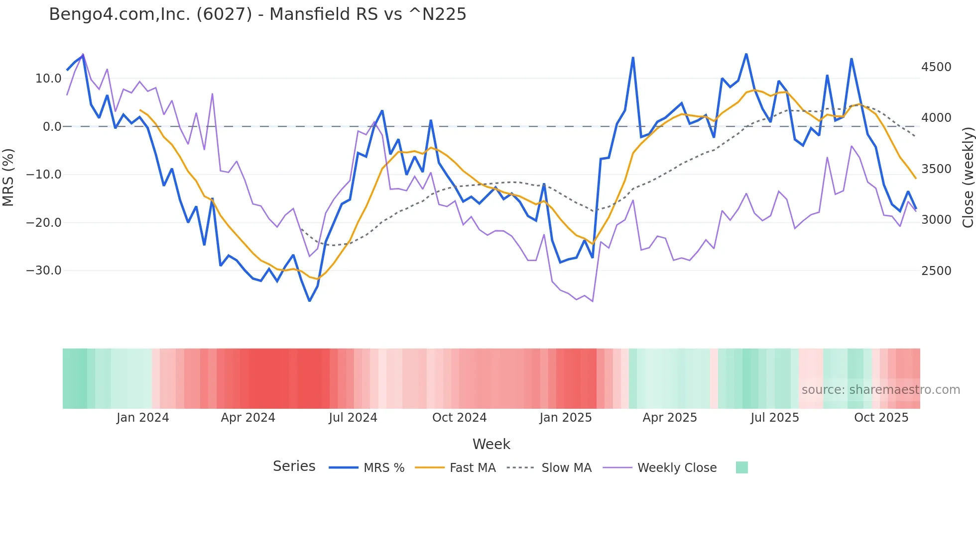 6027 Mansfield Relative Strength chart