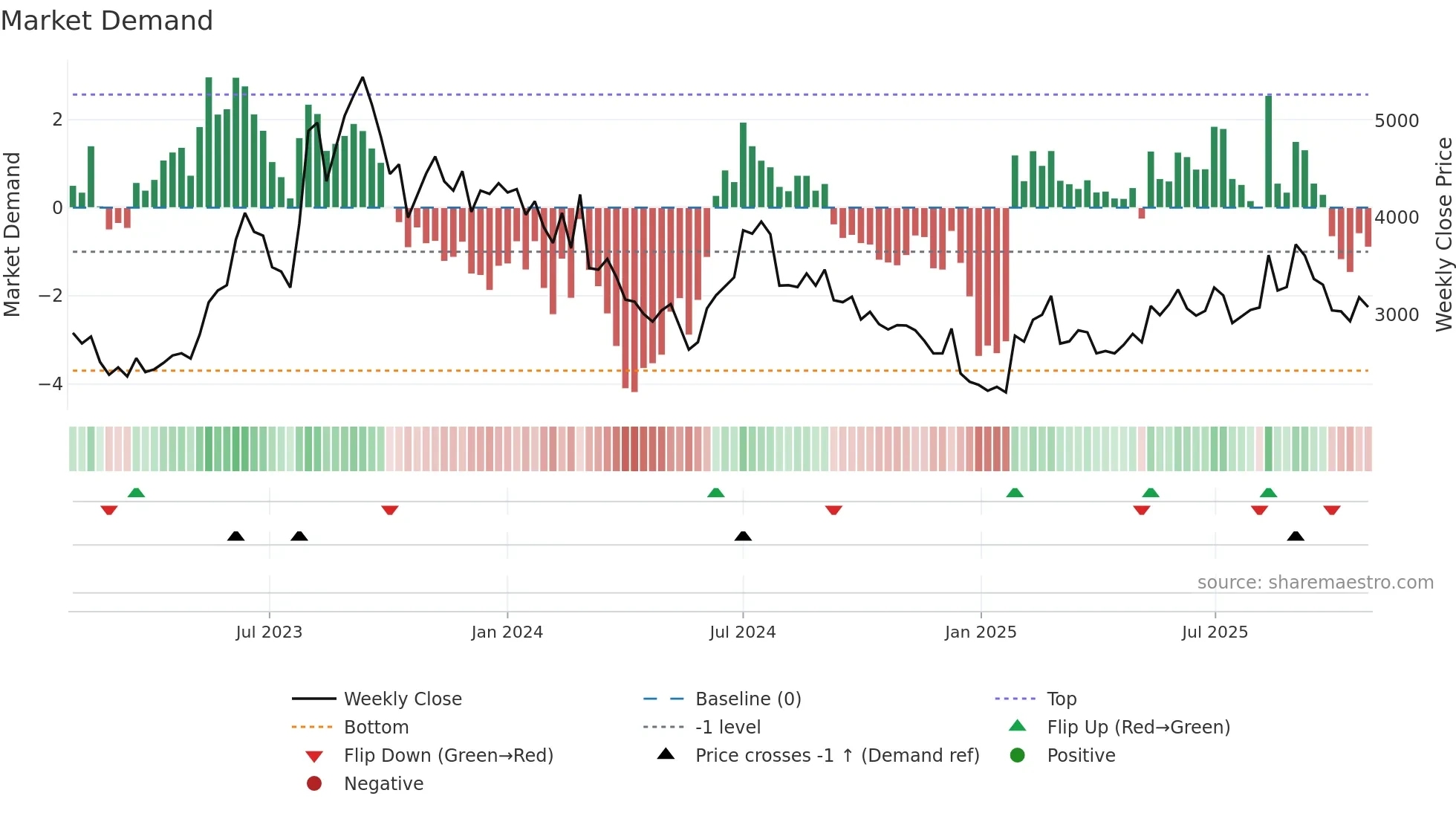 6027 weekly Market Demand chart