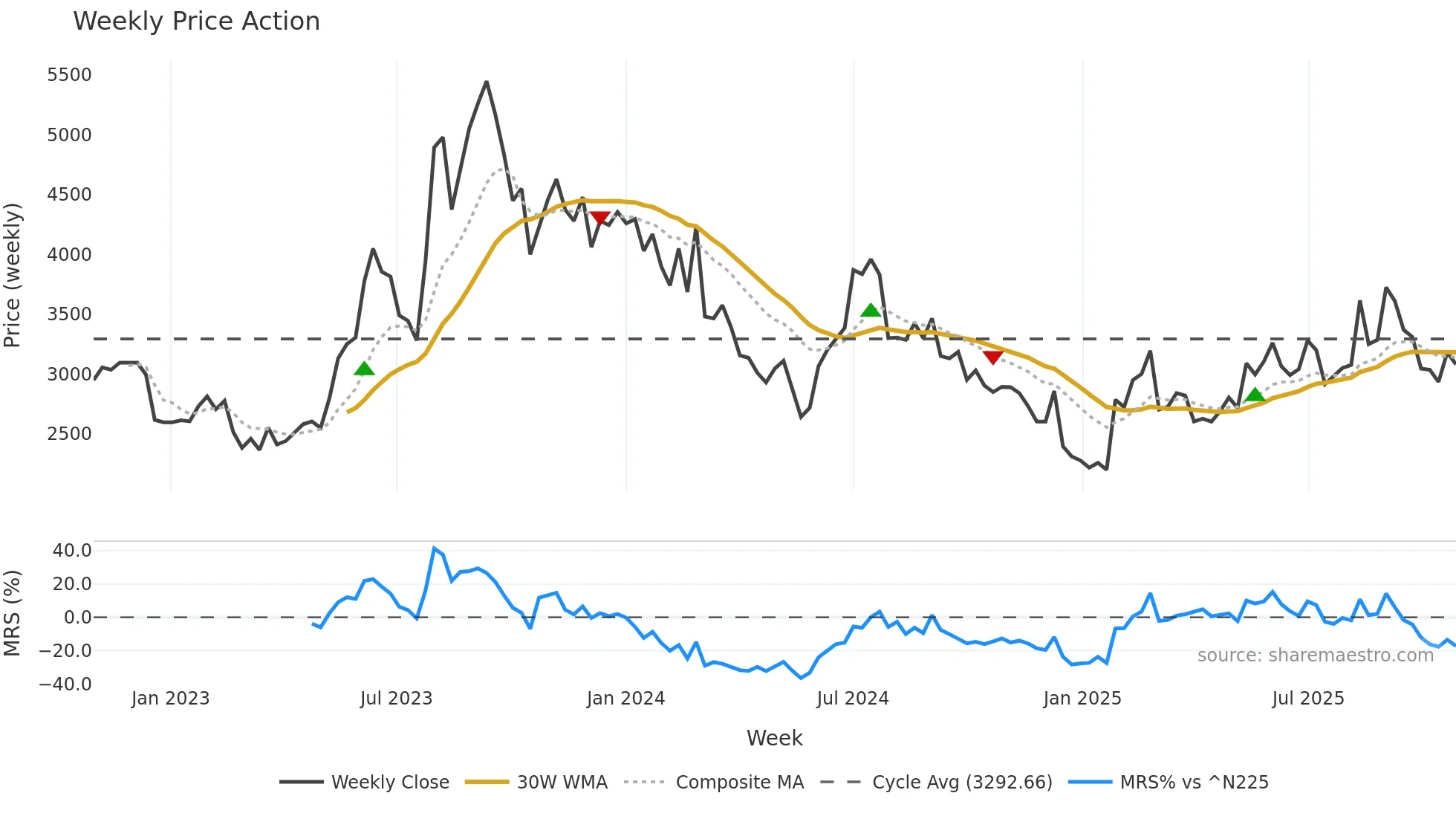 6027 weekly Price Action chart, closing 2025-10-27