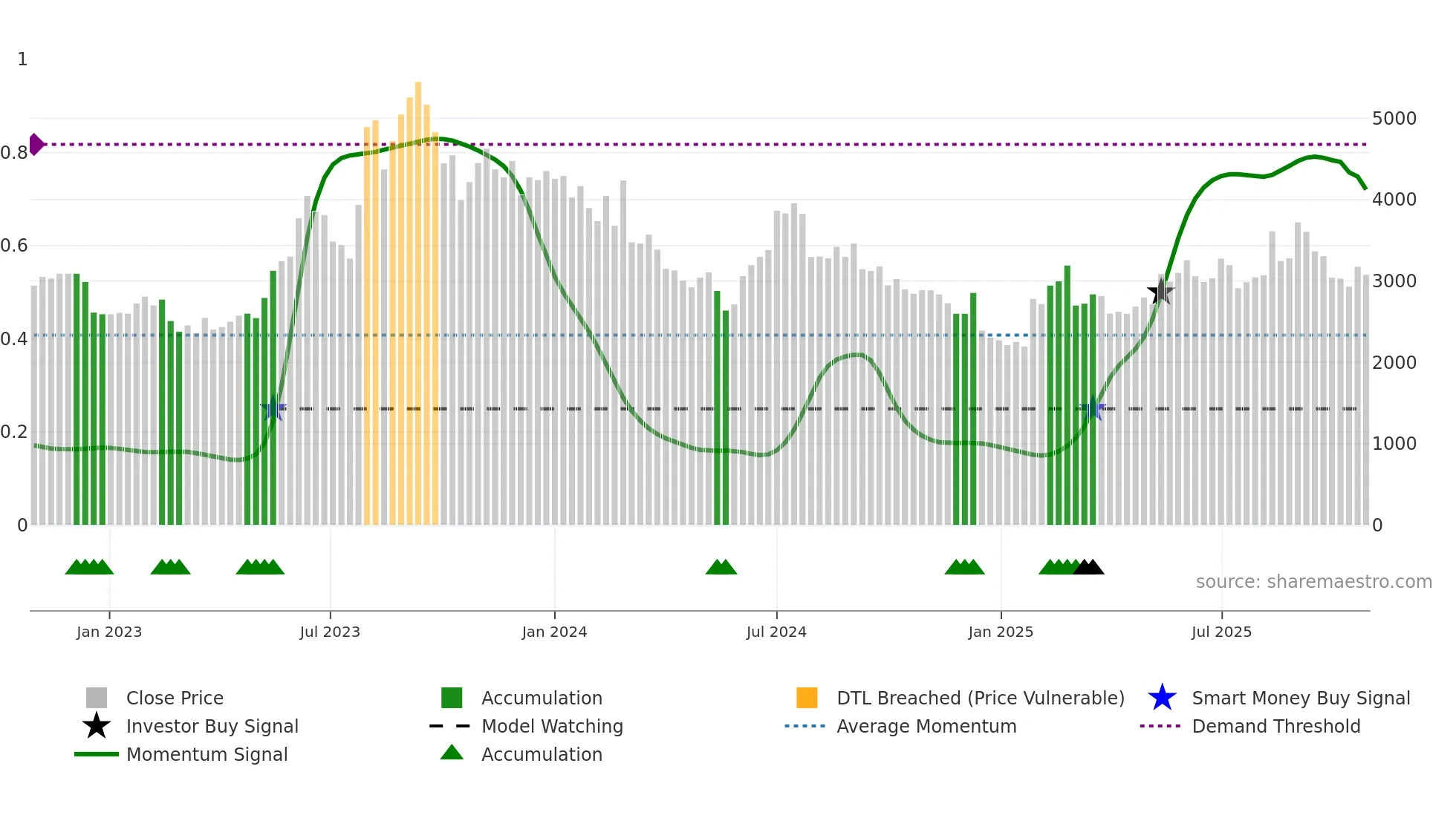 6027 weekly Smart Money chart