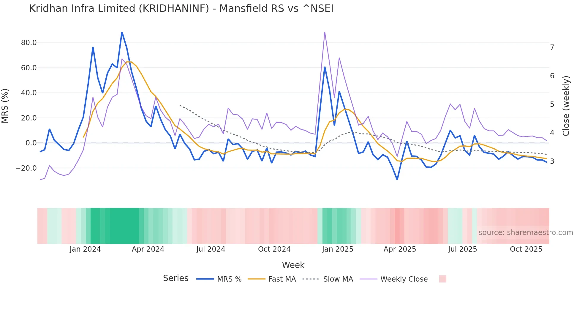 KRIDHANINF Mansfield Relative Strength chart