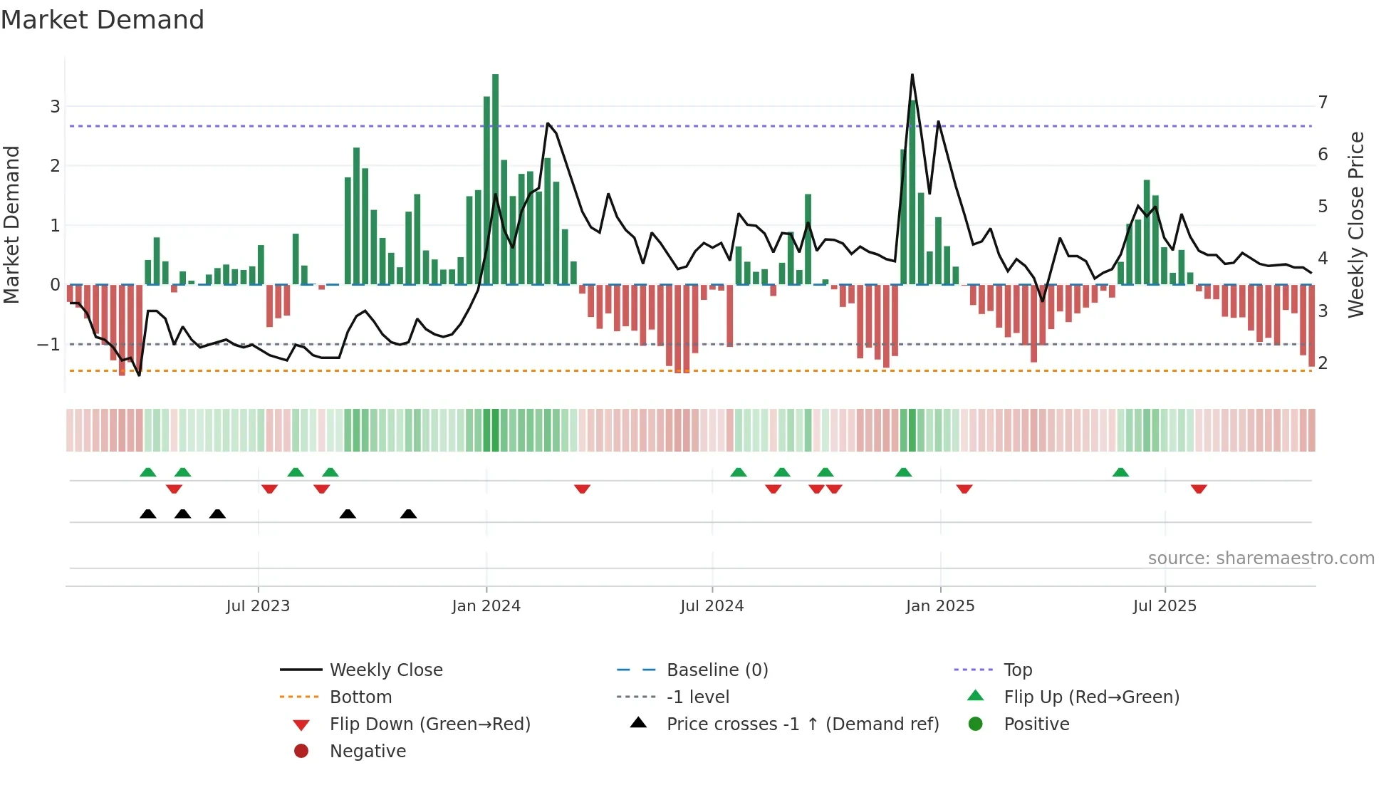 KRIDHANINF weekly Market Demand chart