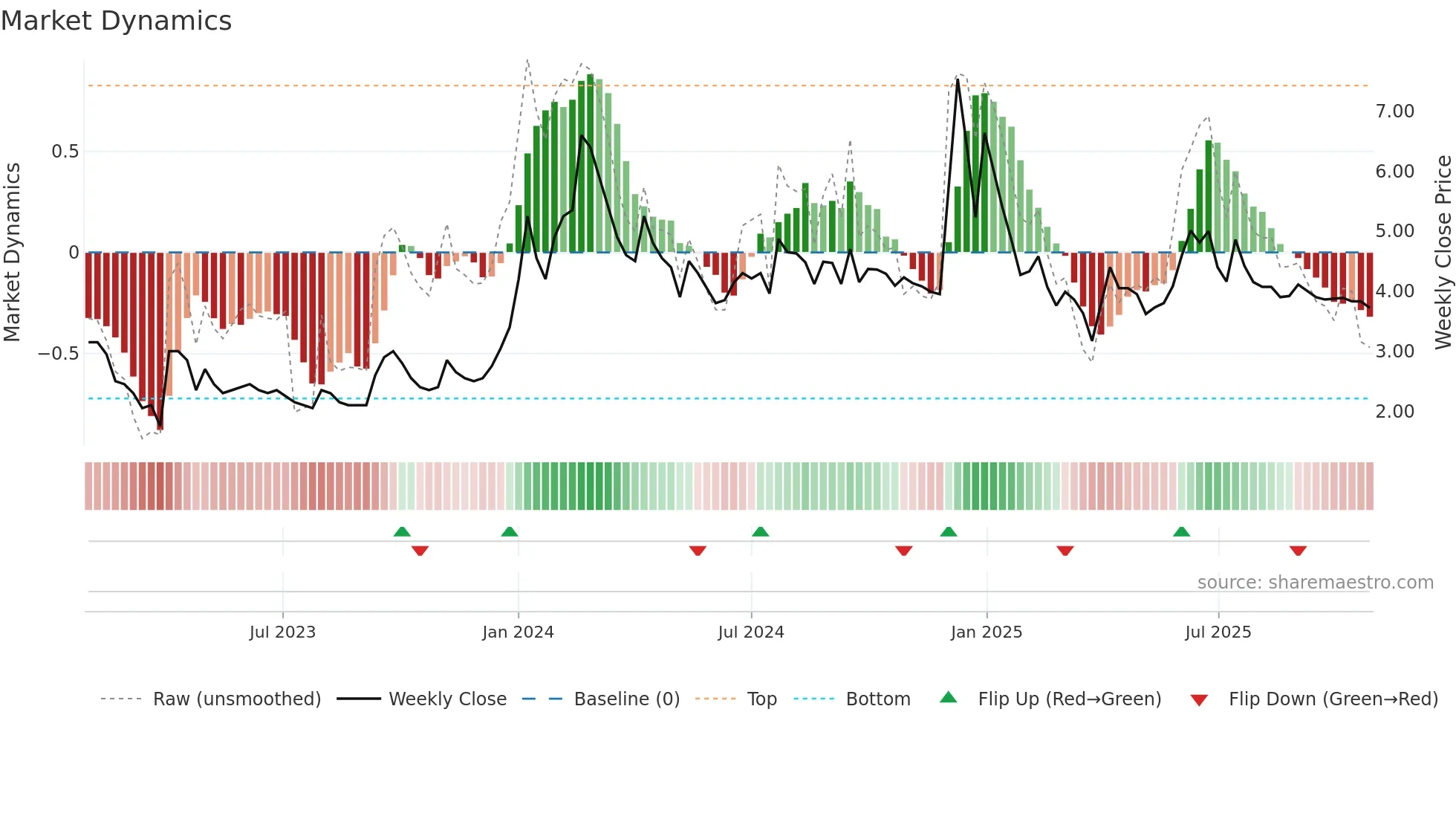 KRIDHANINF weekly Market Dynamics chart