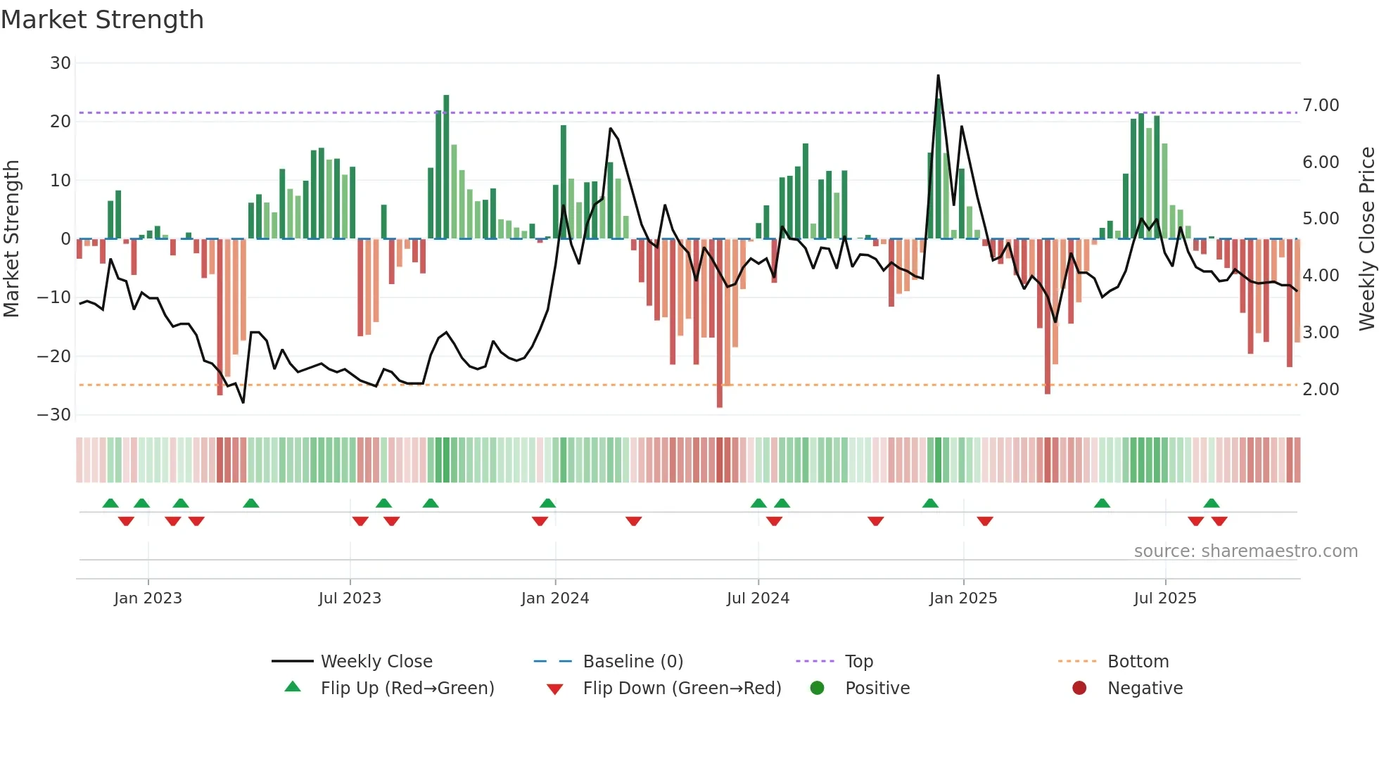 KRIDHANINF weekly Market Strength chart
