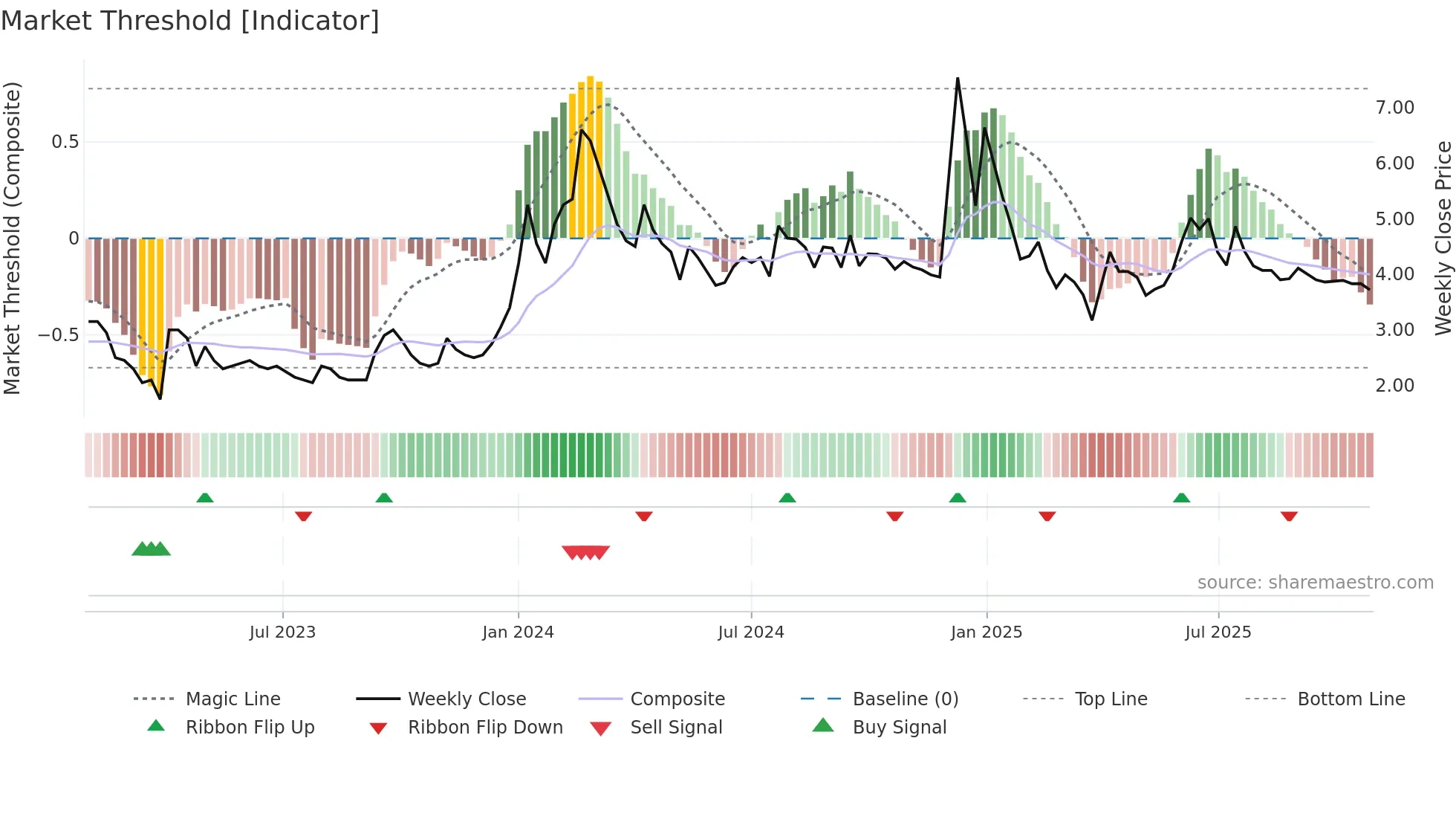KRIDHANINF weekly Market Threshold chart