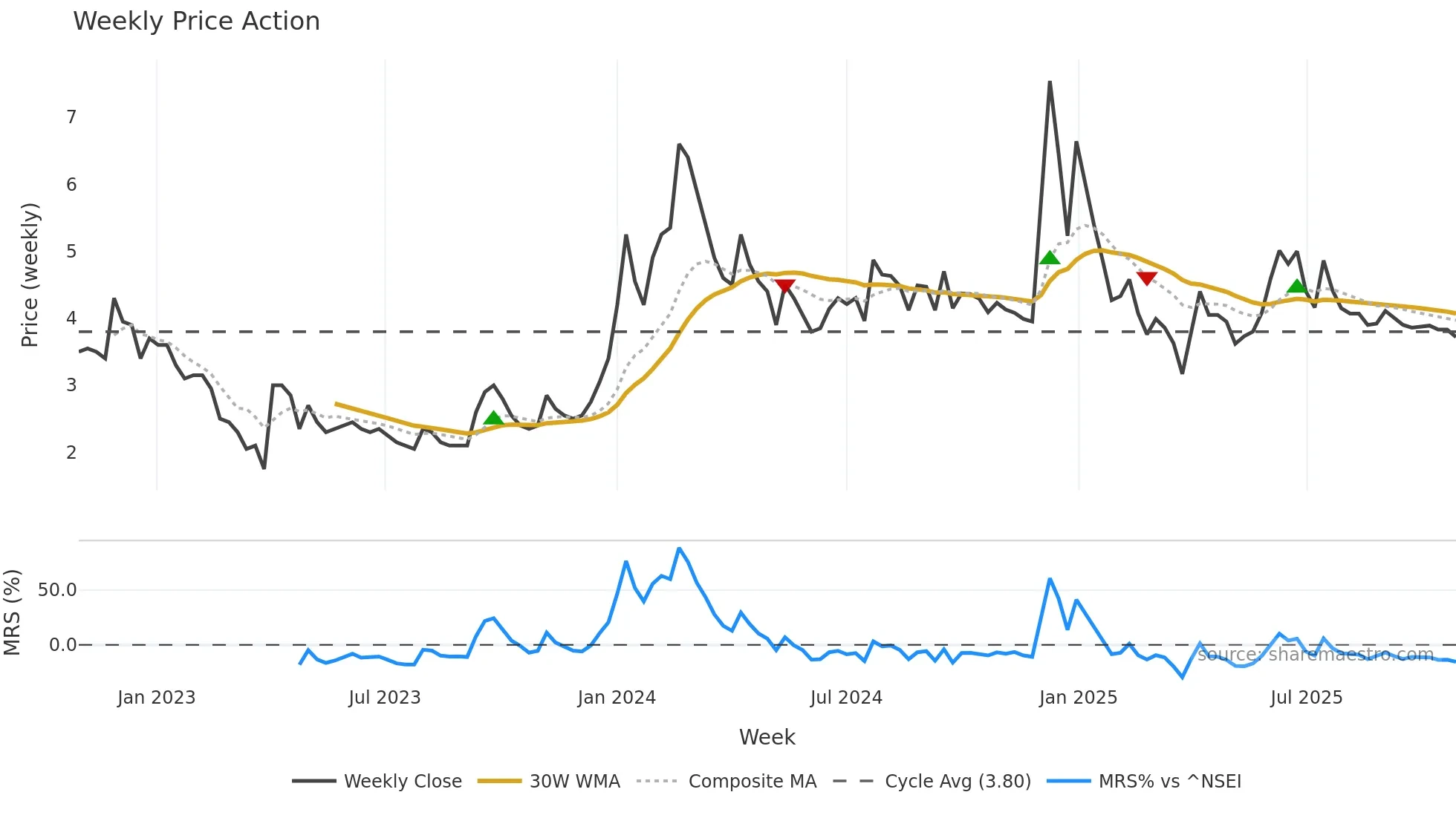 KRIDHANINF weekly Price Action chart, closing 2025-10-27