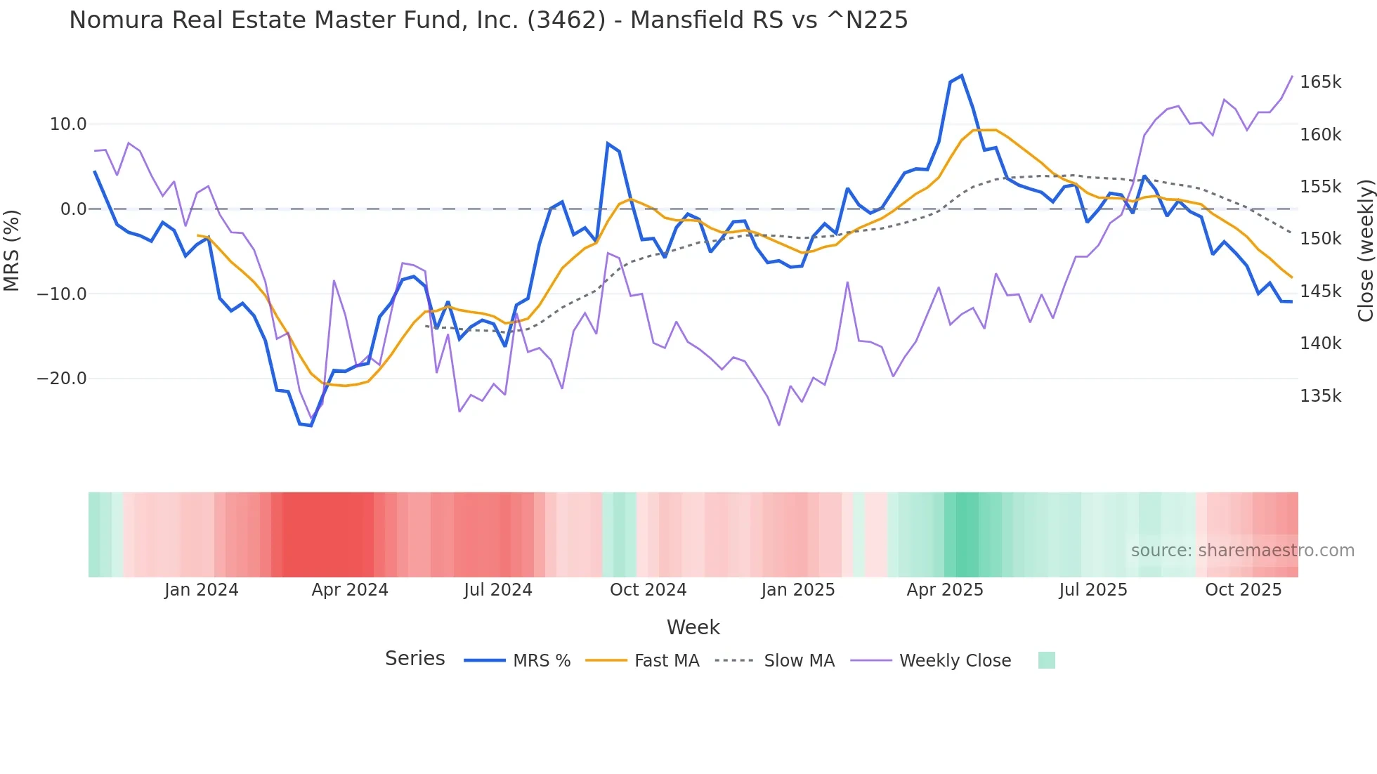 3462 Mansfield Relative Strength chart