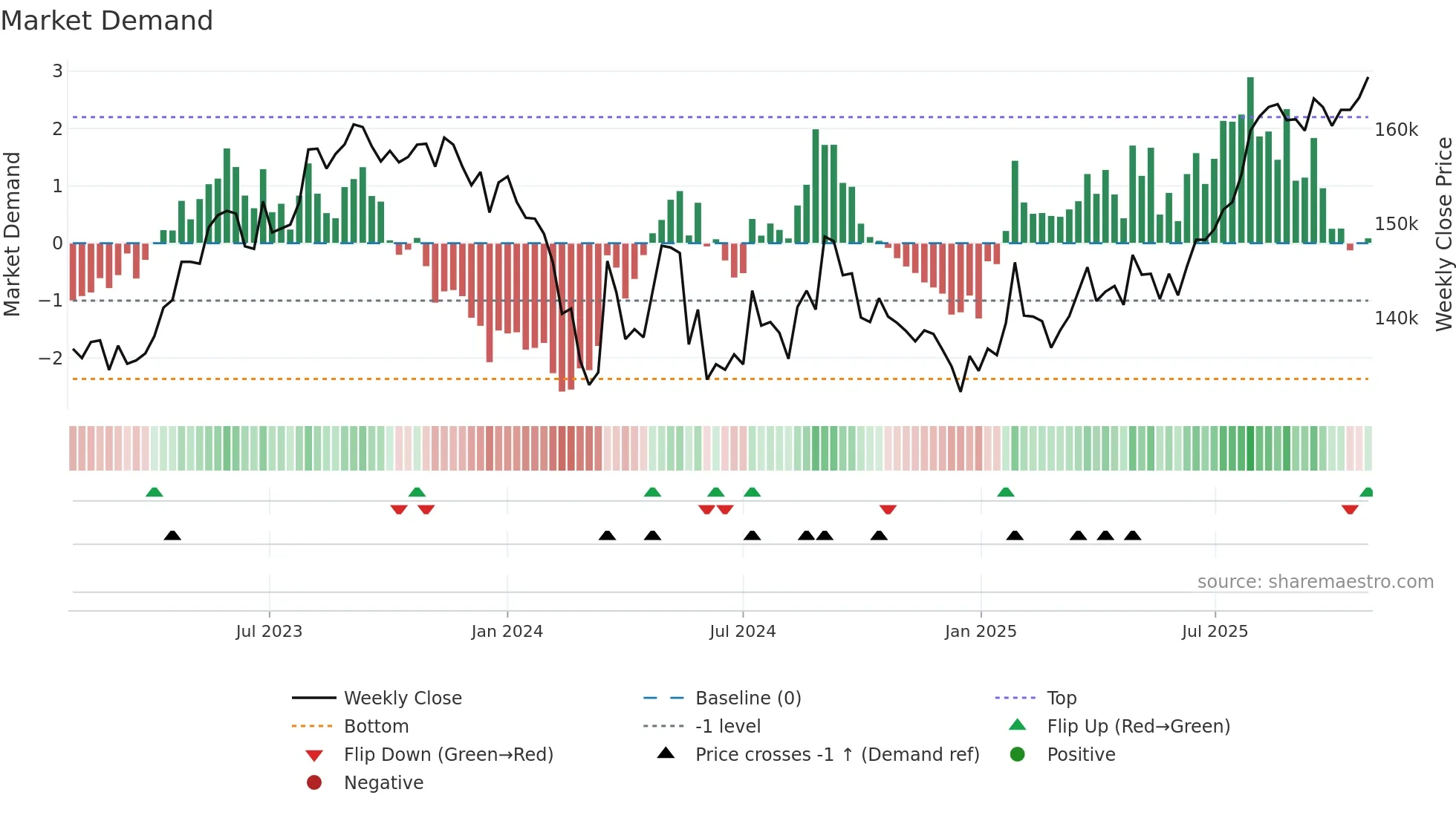 3462 weekly Market Demand chart