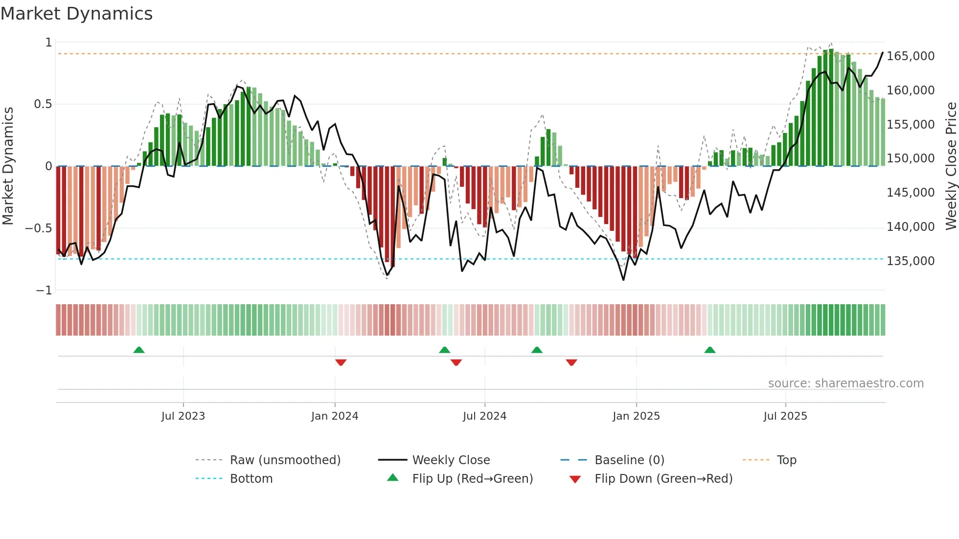 3462 weekly Market Dynamics chart