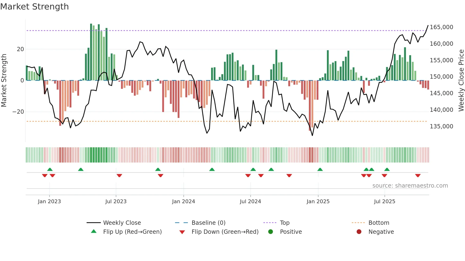 3462 weekly Market Strength chart