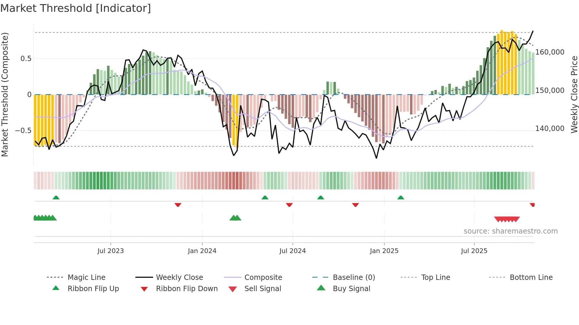 3462 weekly Market Threshold chart