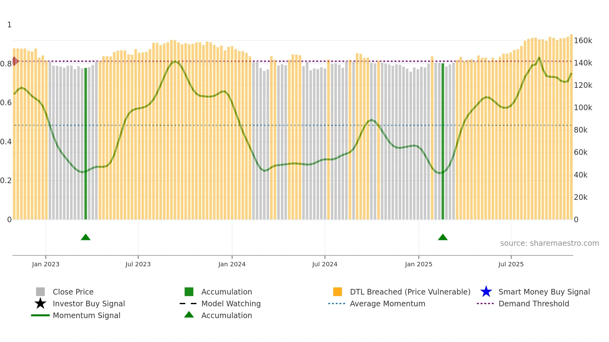 3462 weekly Smart Money chart