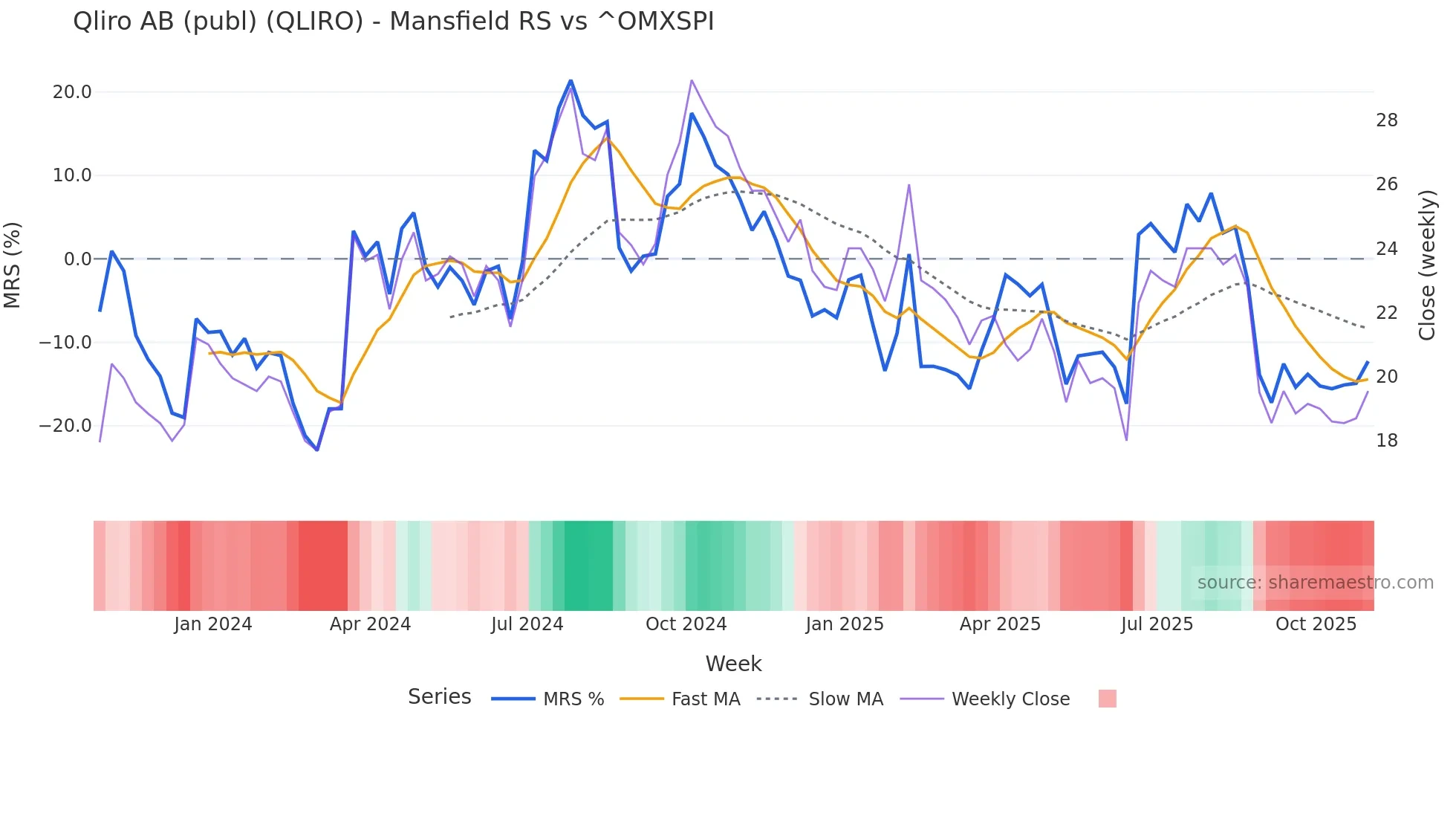 QLIRO Mansfield Relative Strength chart