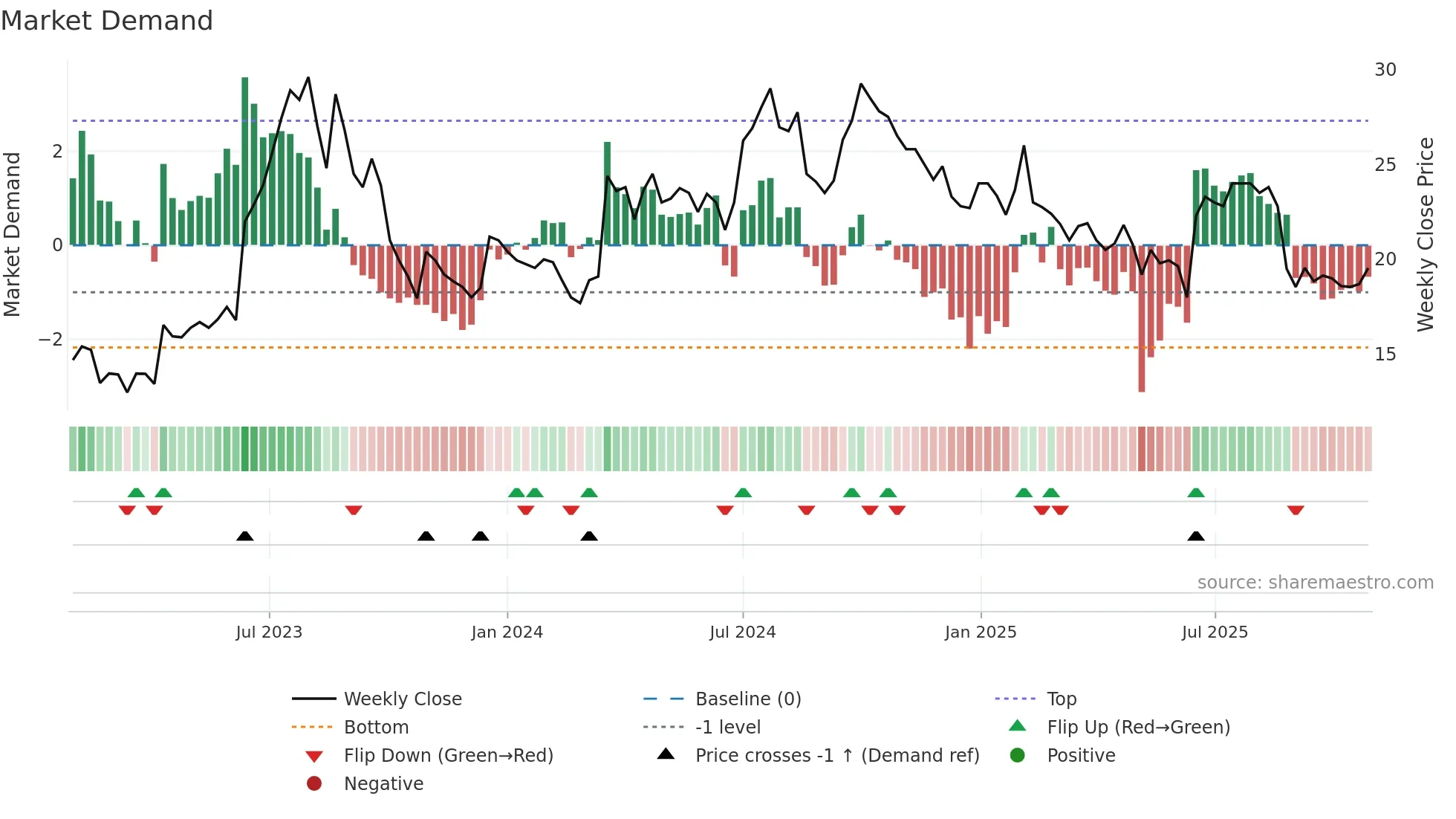 QLIRO weekly Market Demand chart