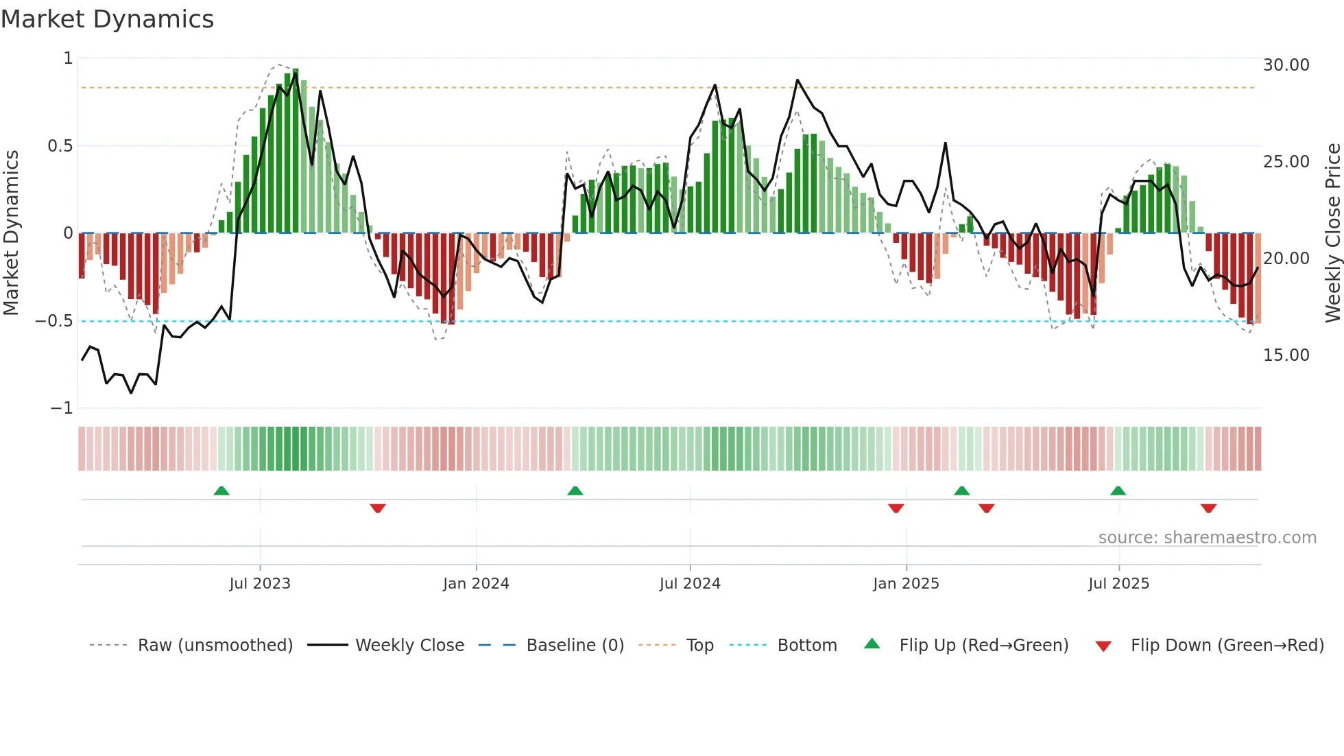 QLIRO weekly Market Dynamics chart
