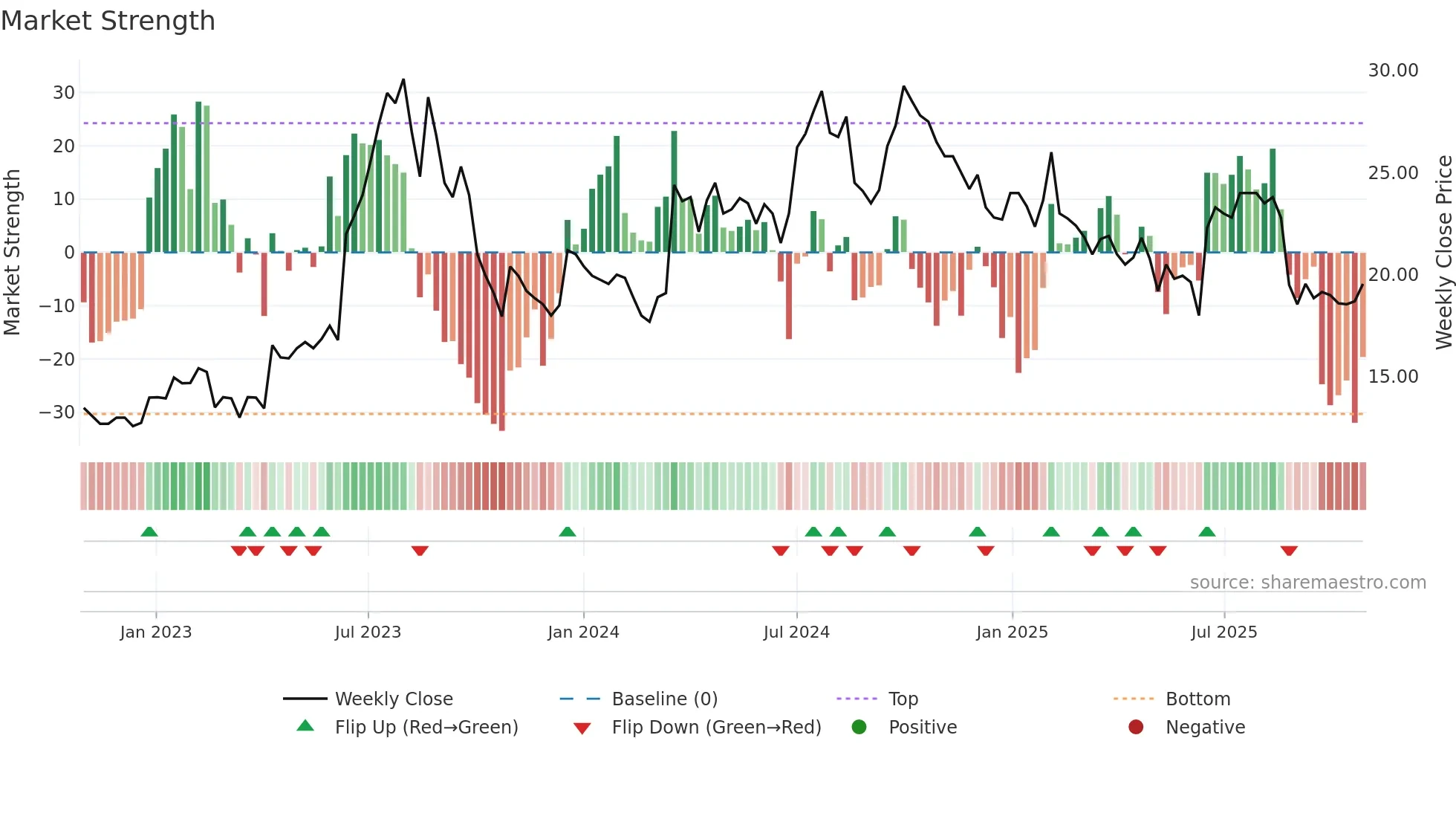 QLIRO weekly Market Strength chart