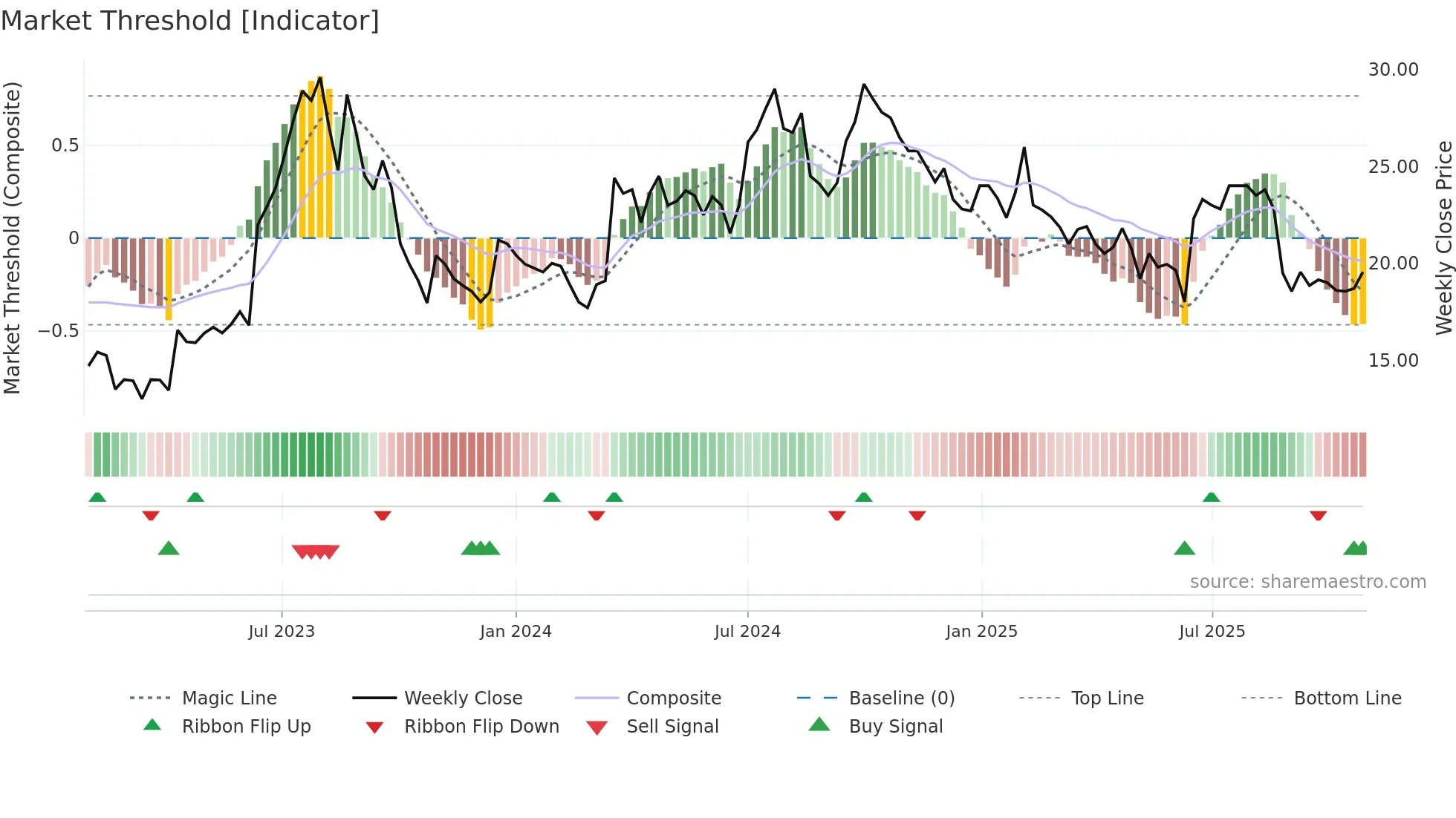 QLIRO weekly Market Threshold chart
