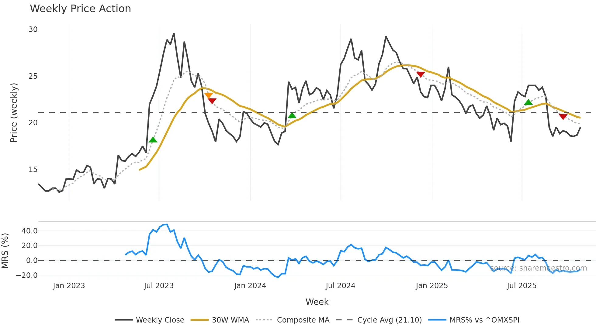 QLIRO weekly Price Action chart, closing 2025-10-27