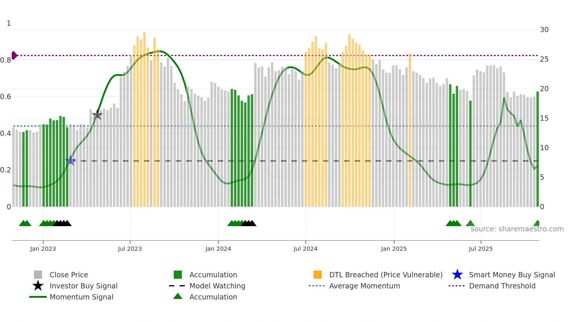 QLIRO weekly Smart Money chart