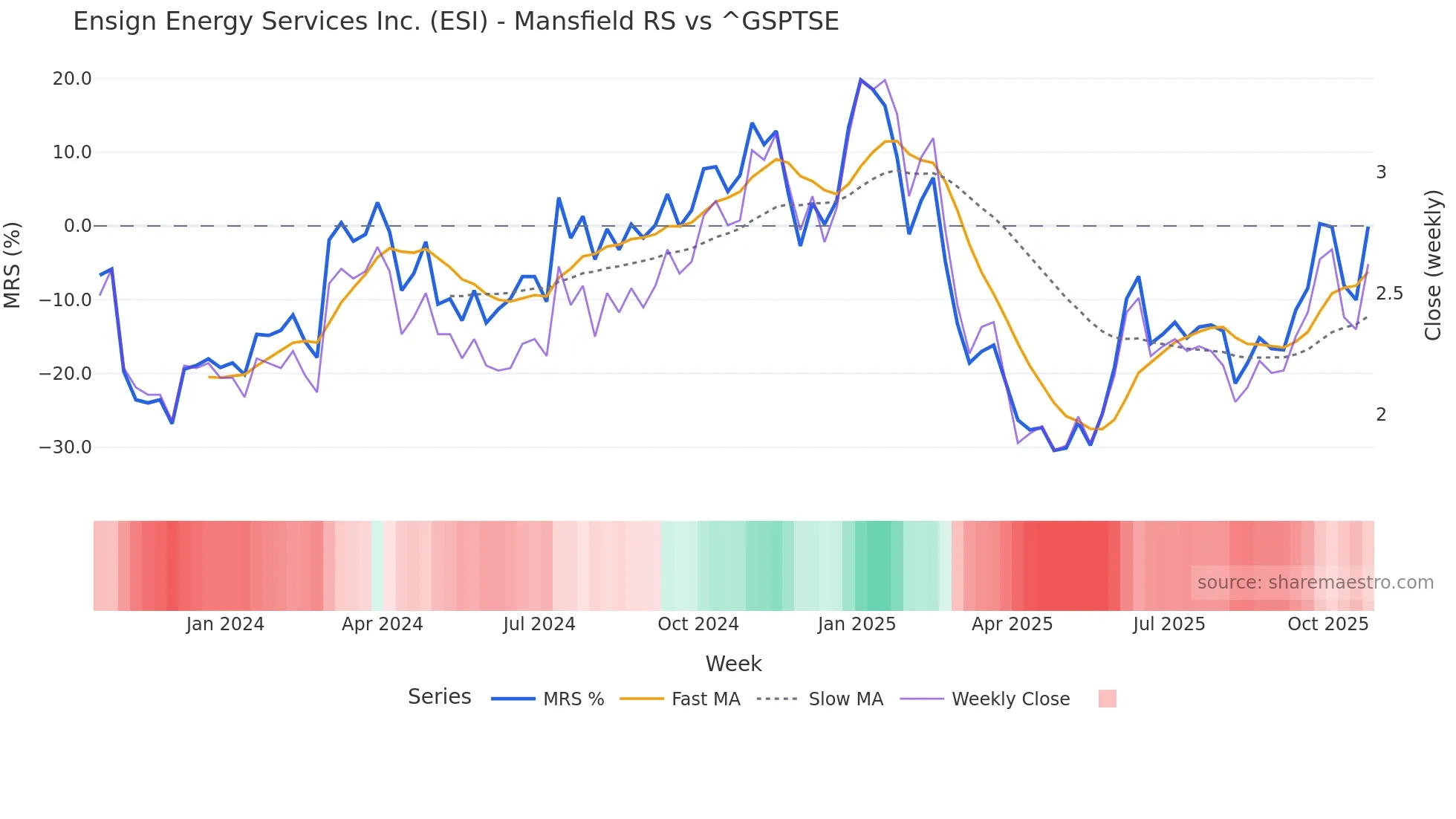 ESI Mansfield Relative Strength chart