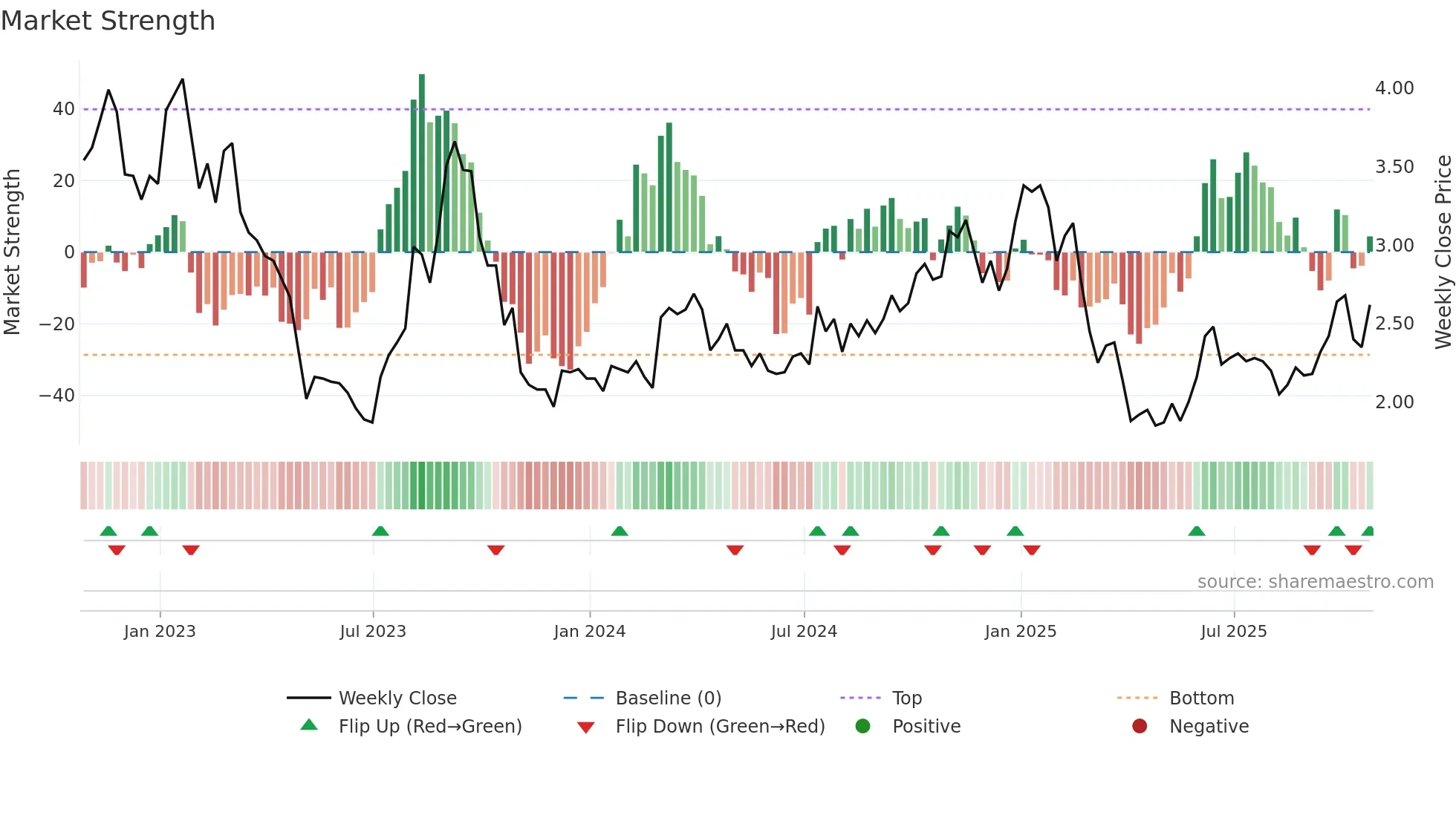 ESI weekly Market Strength chart