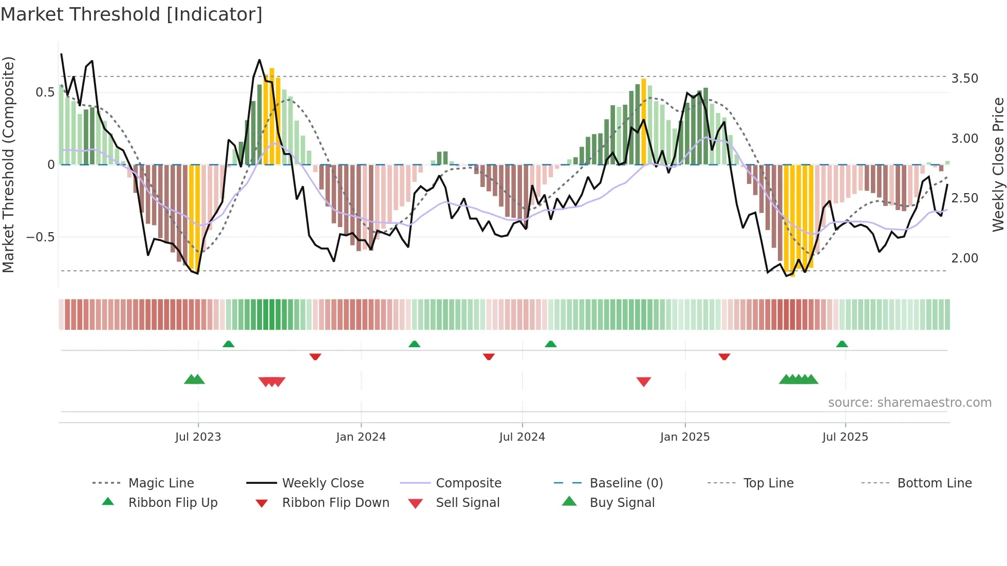 ESI weekly Market Threshold chart