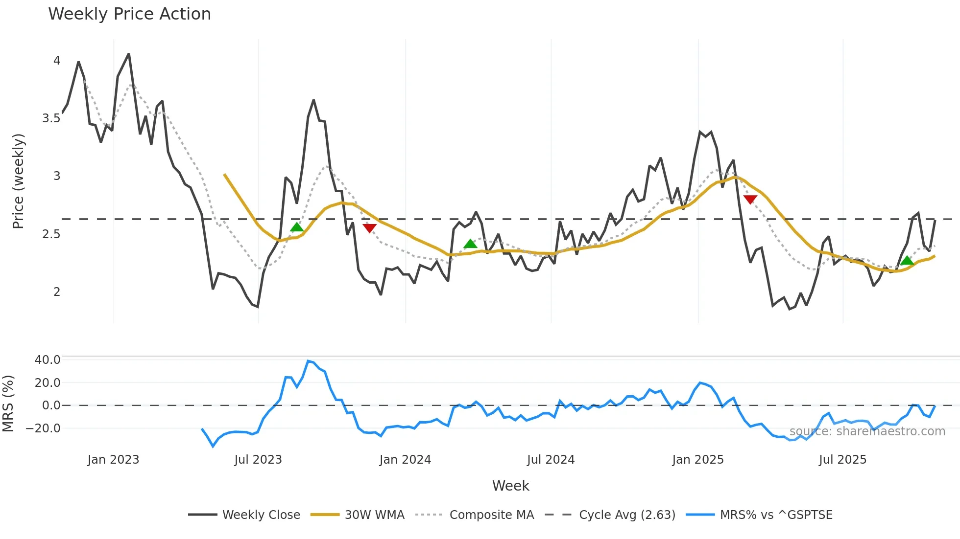 ESI weekly Price Action chart, closing 2025-10-24