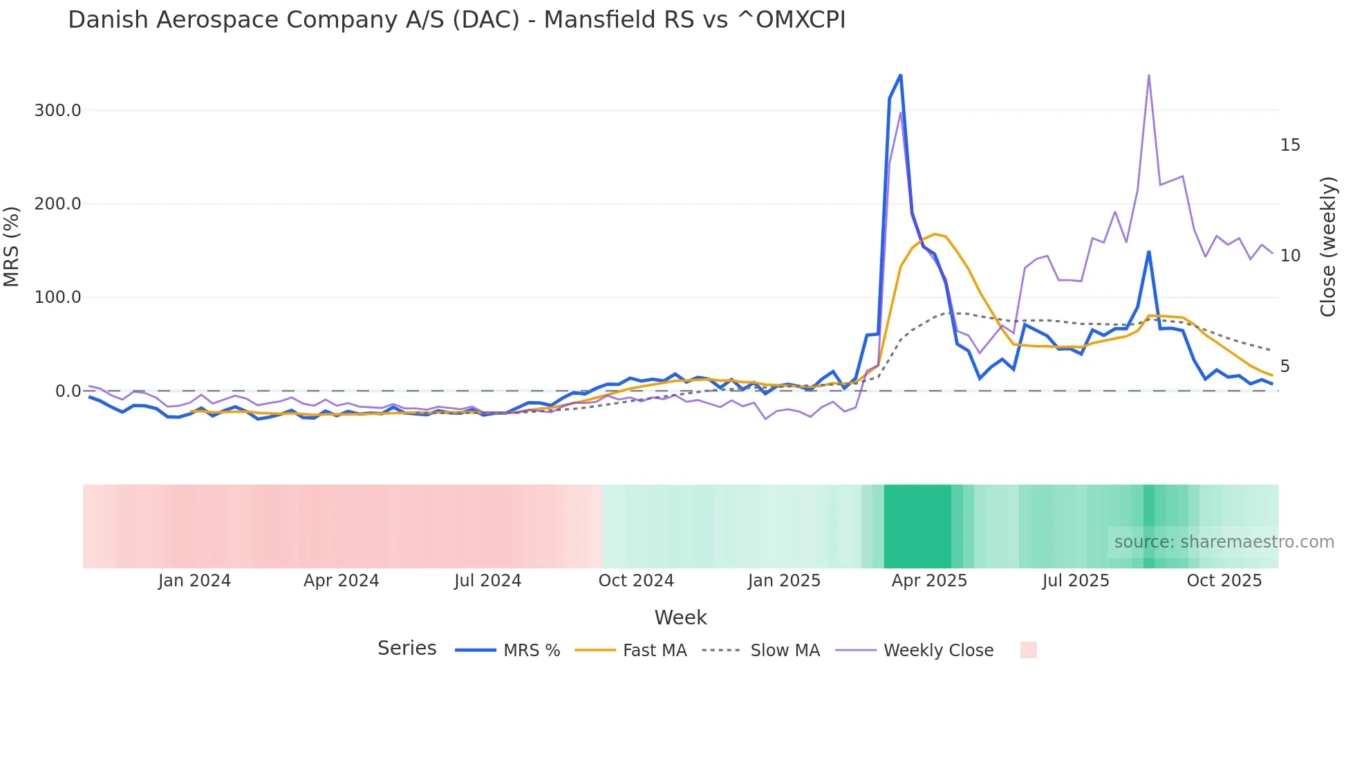 DAC Mansfield Relative Strength chart