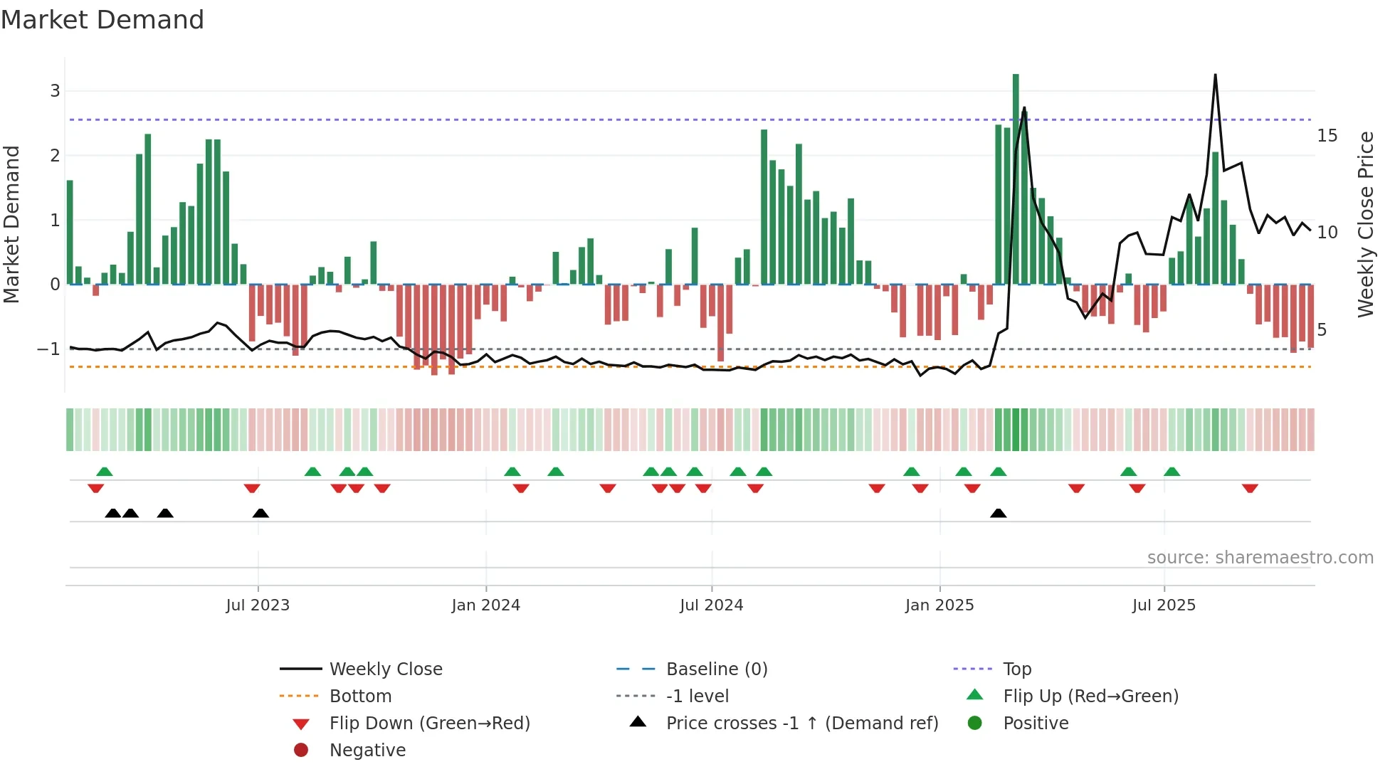DAC weekly Market Demand chart