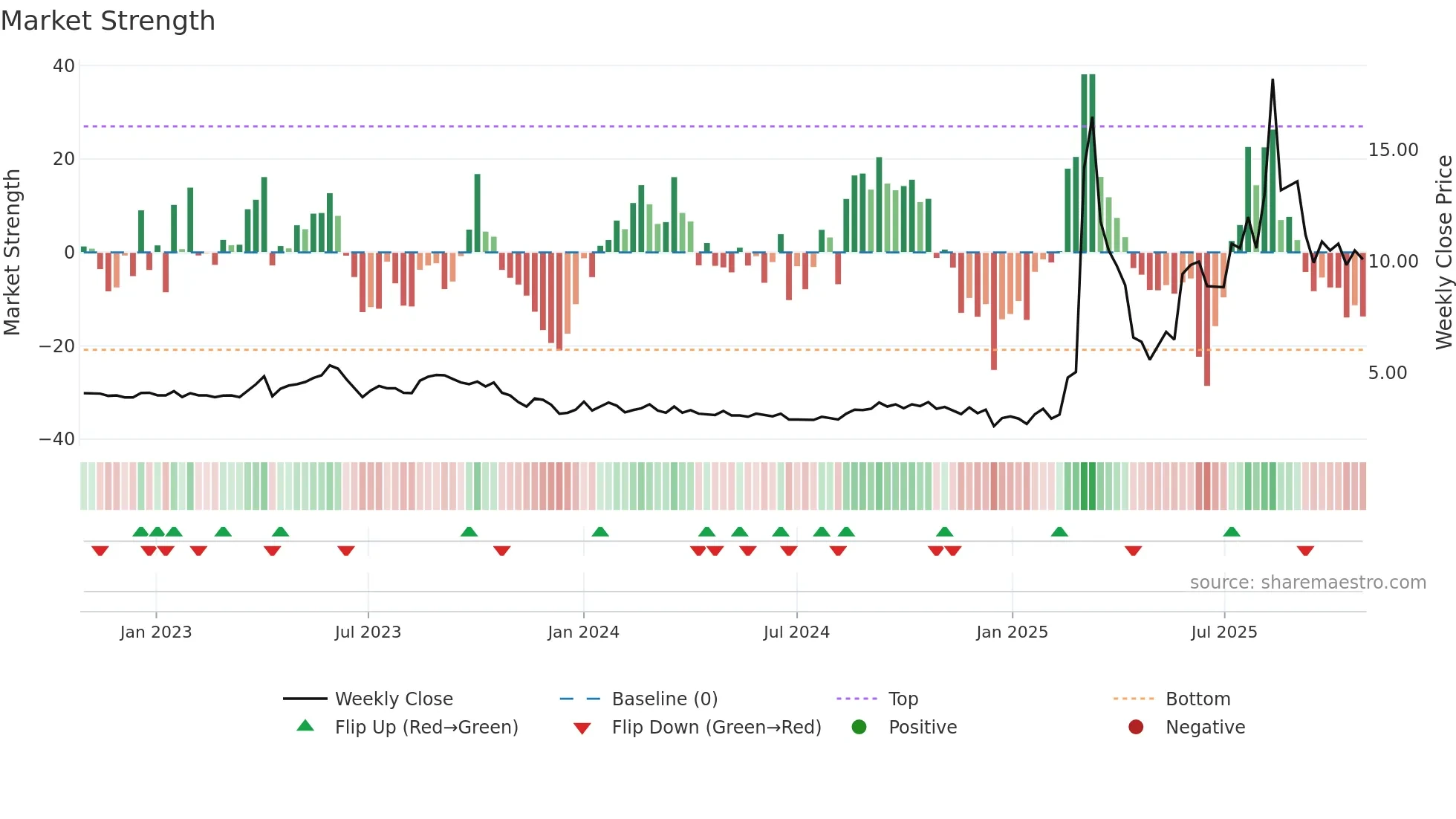 DAC weekly Market Strength chart