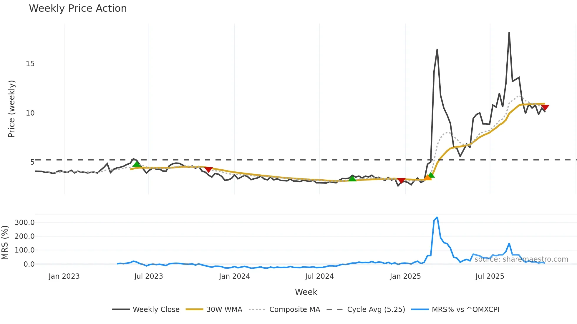 DAC weekly Price Action chart, closing 2025-10-27