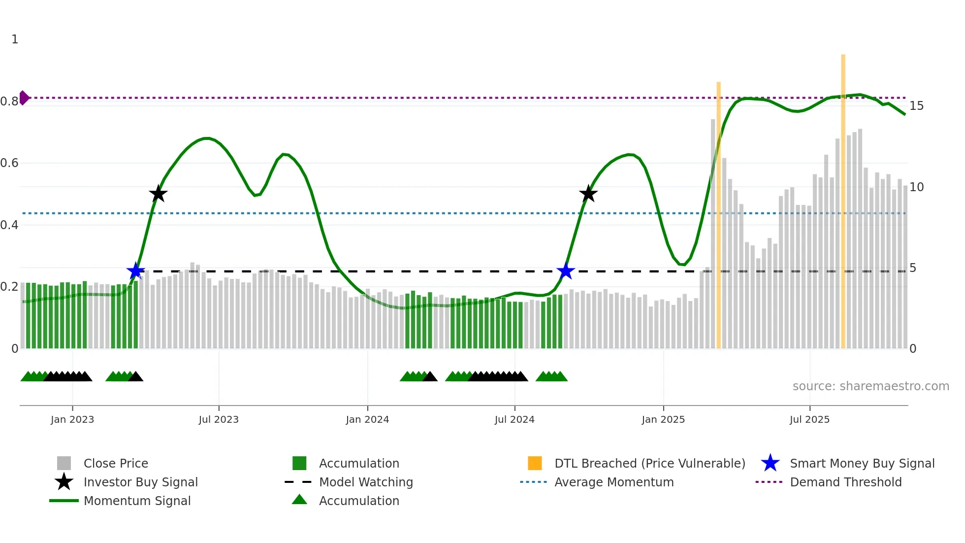 DAC weekly Smart Money chart