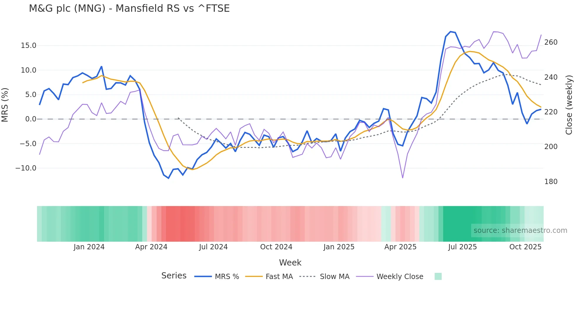 MNG Mansfield Relative Strength chart