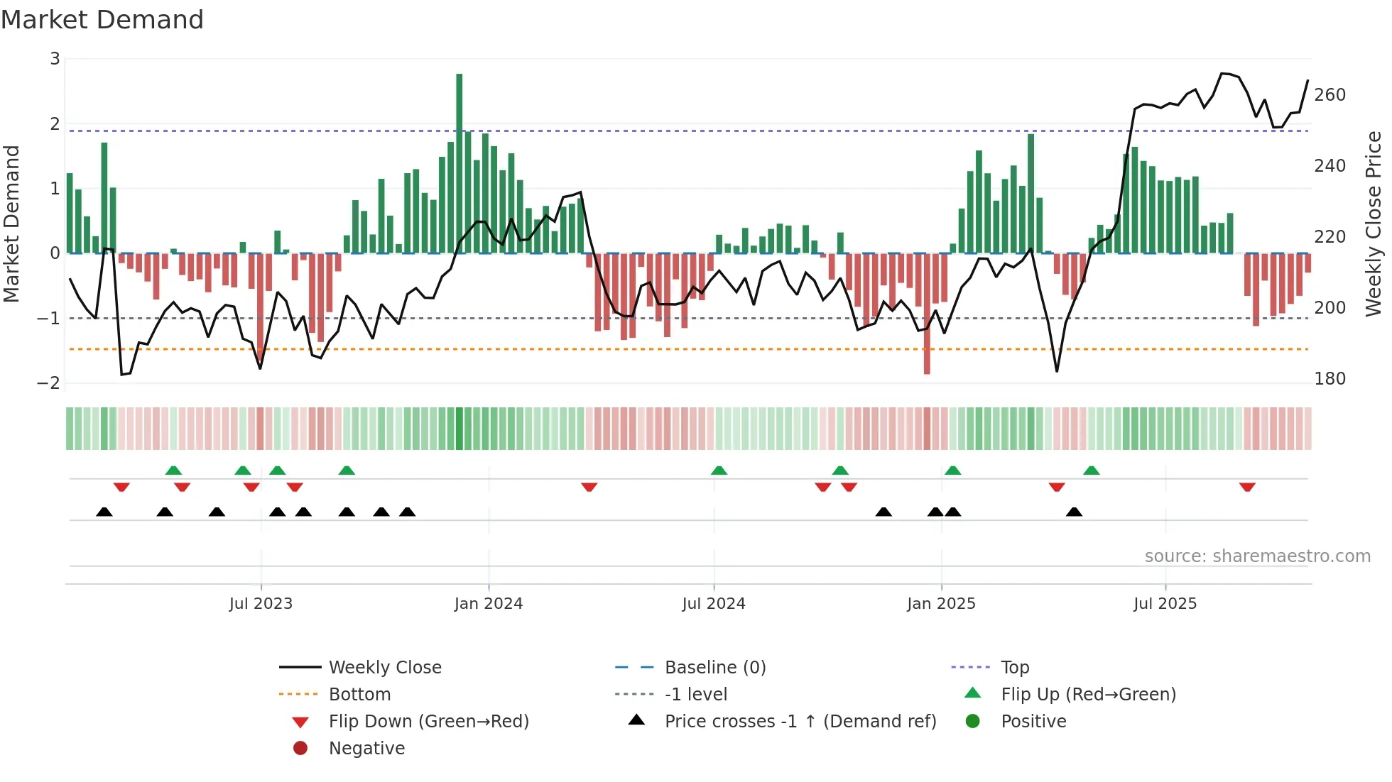 MNG weekly Market Demand chart