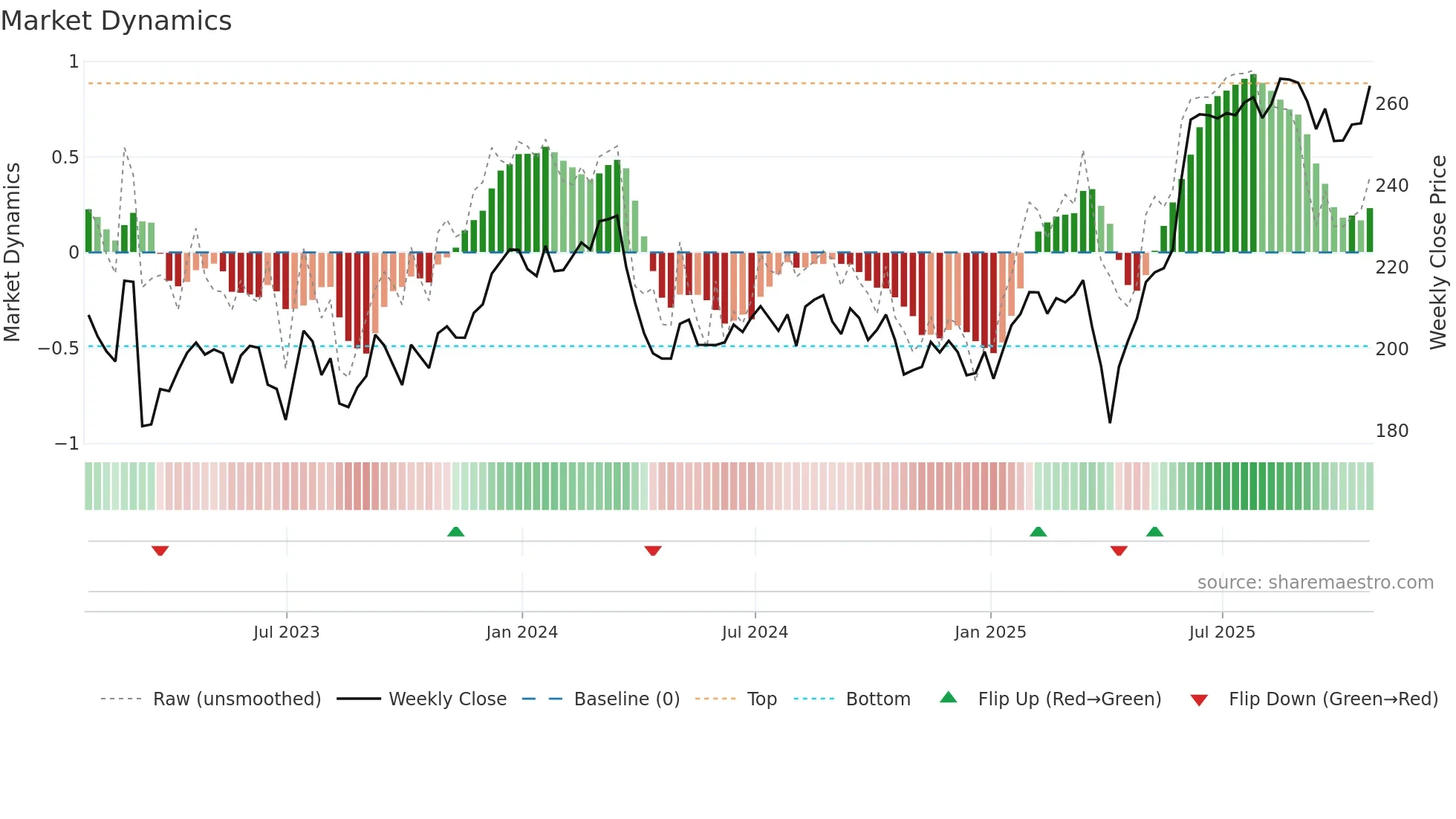 MNG weekly Market Dynamics chart