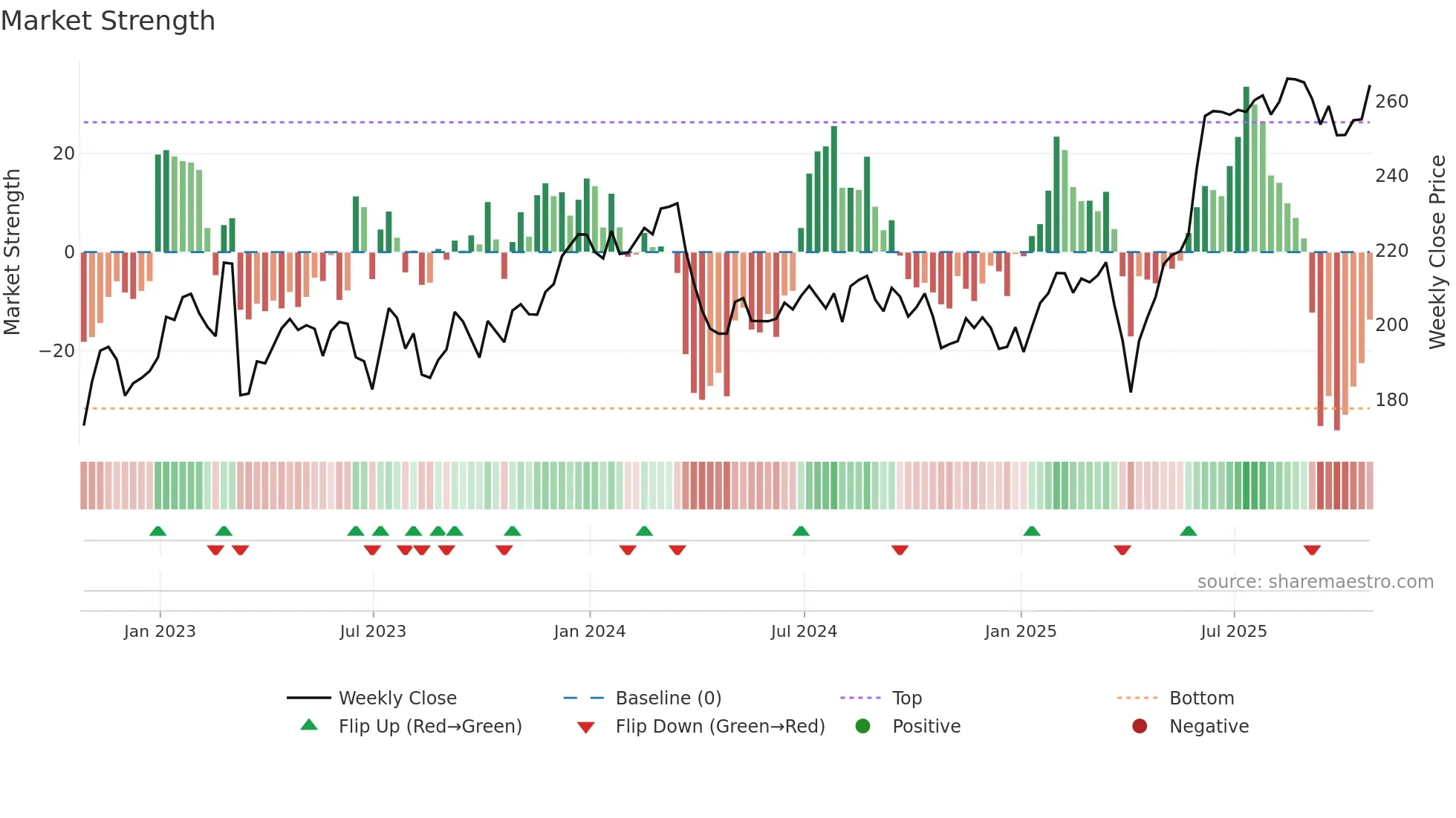 MNG weekly Market Strength chart