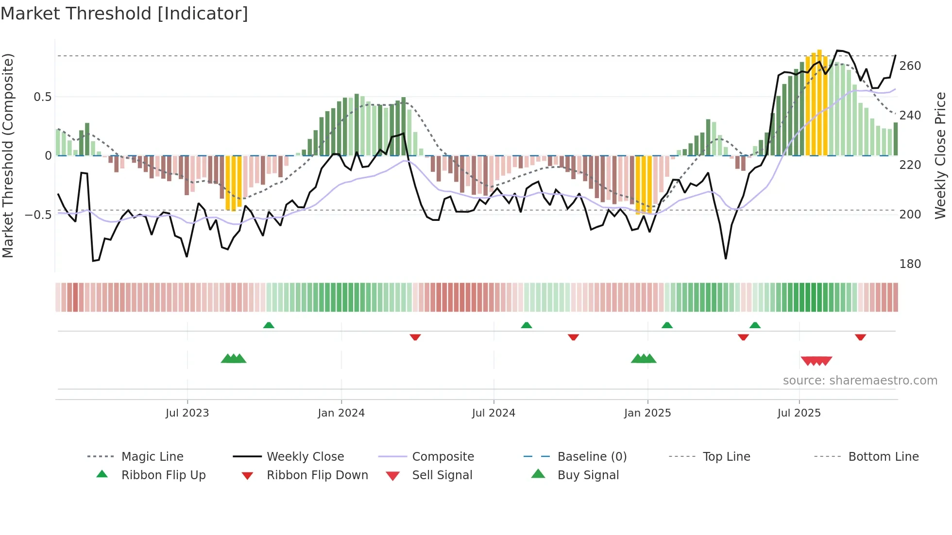 MNG weekly Market Threshold chart