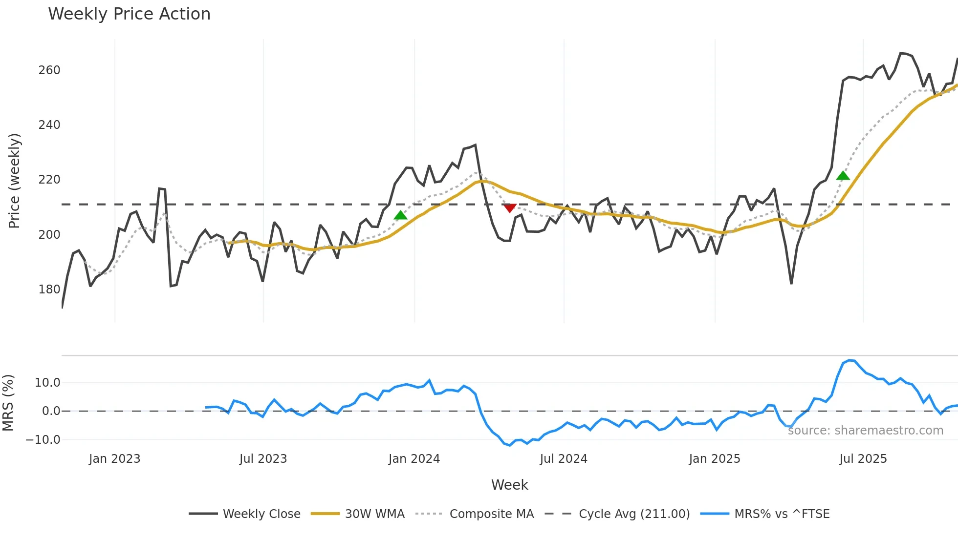 MNG weekly Price Action chart, closing 2025-10-24