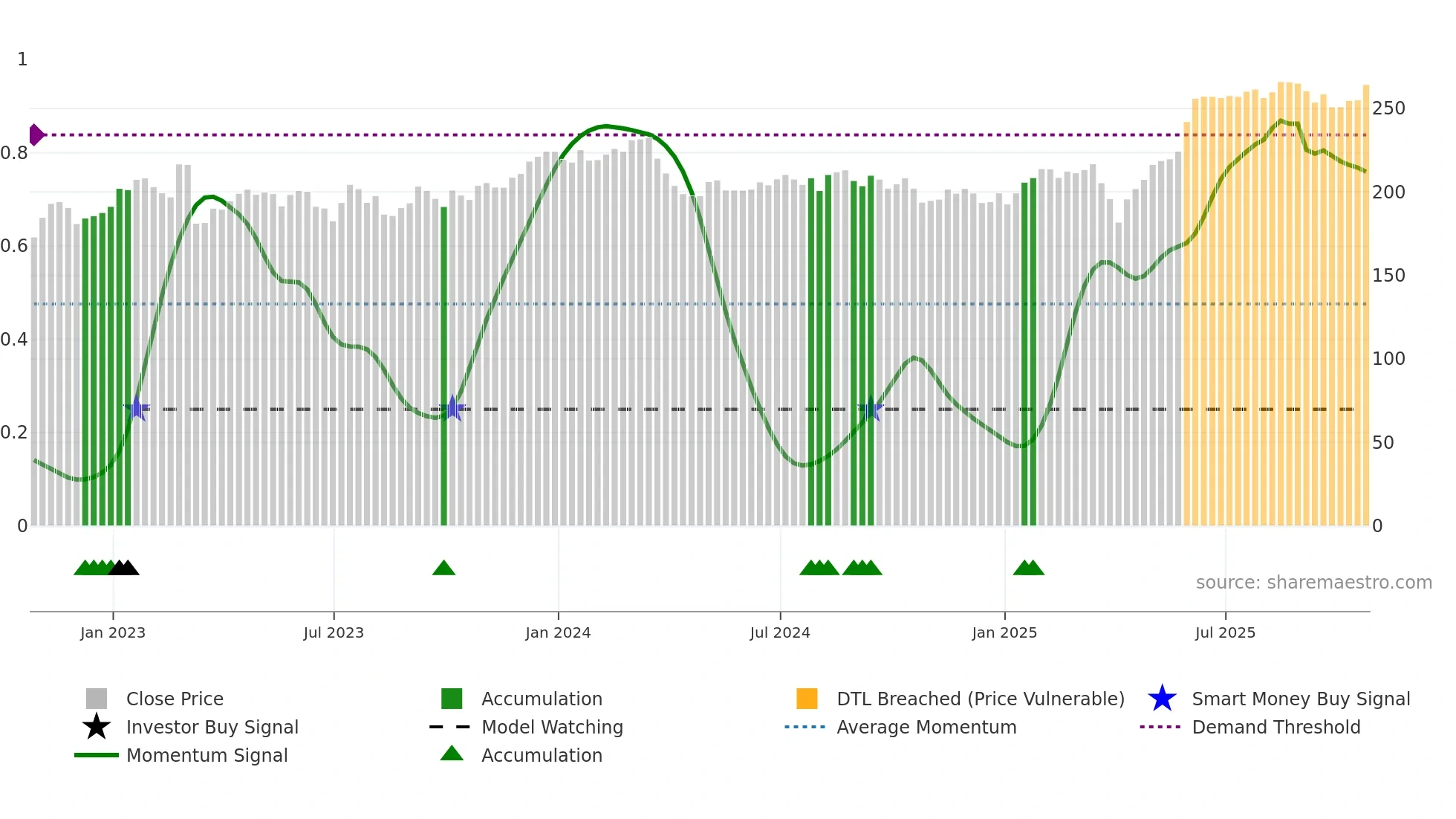 MNG weekly Smart Money chart